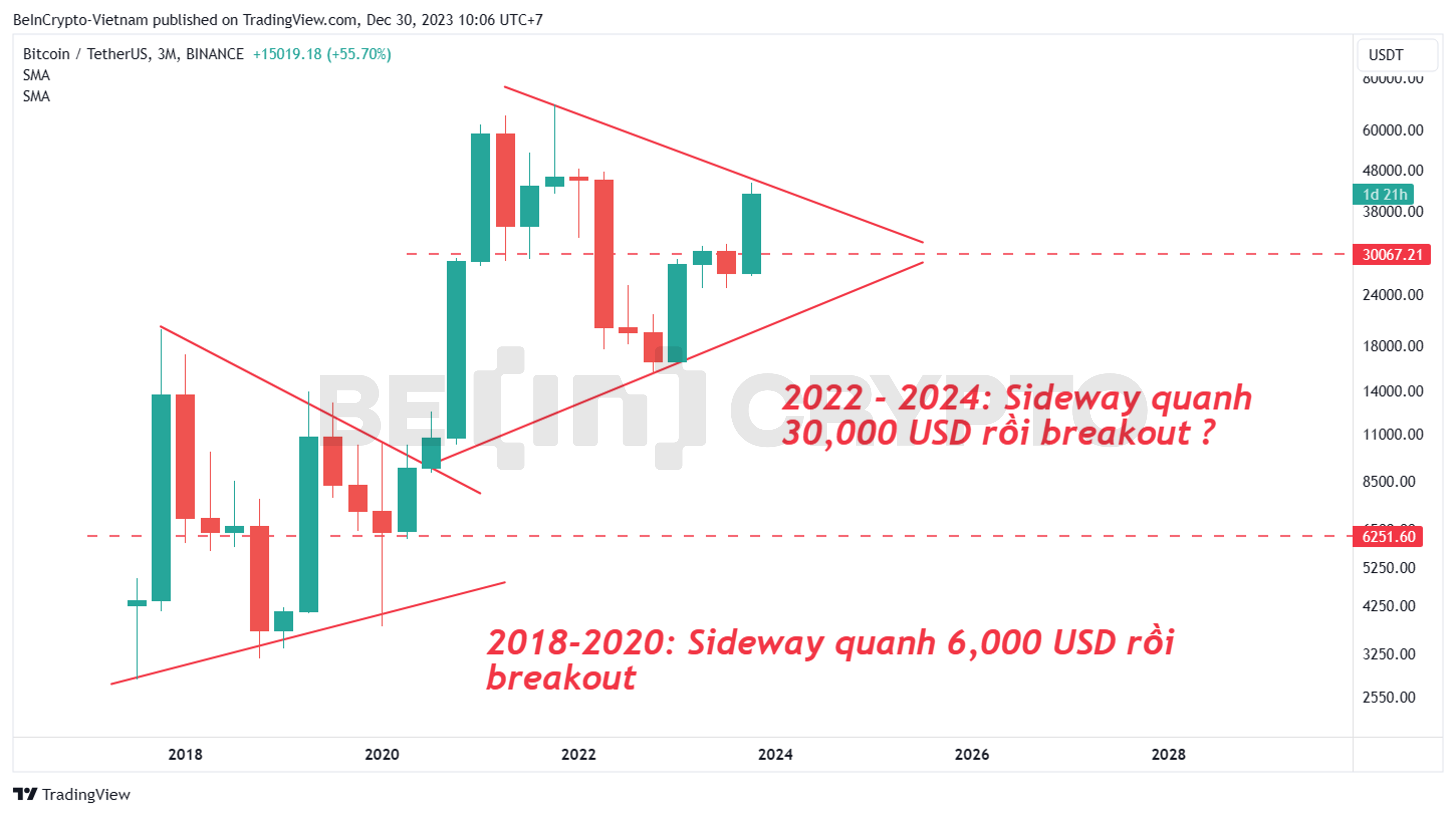 Mô hình nến quý của Bitcoin.