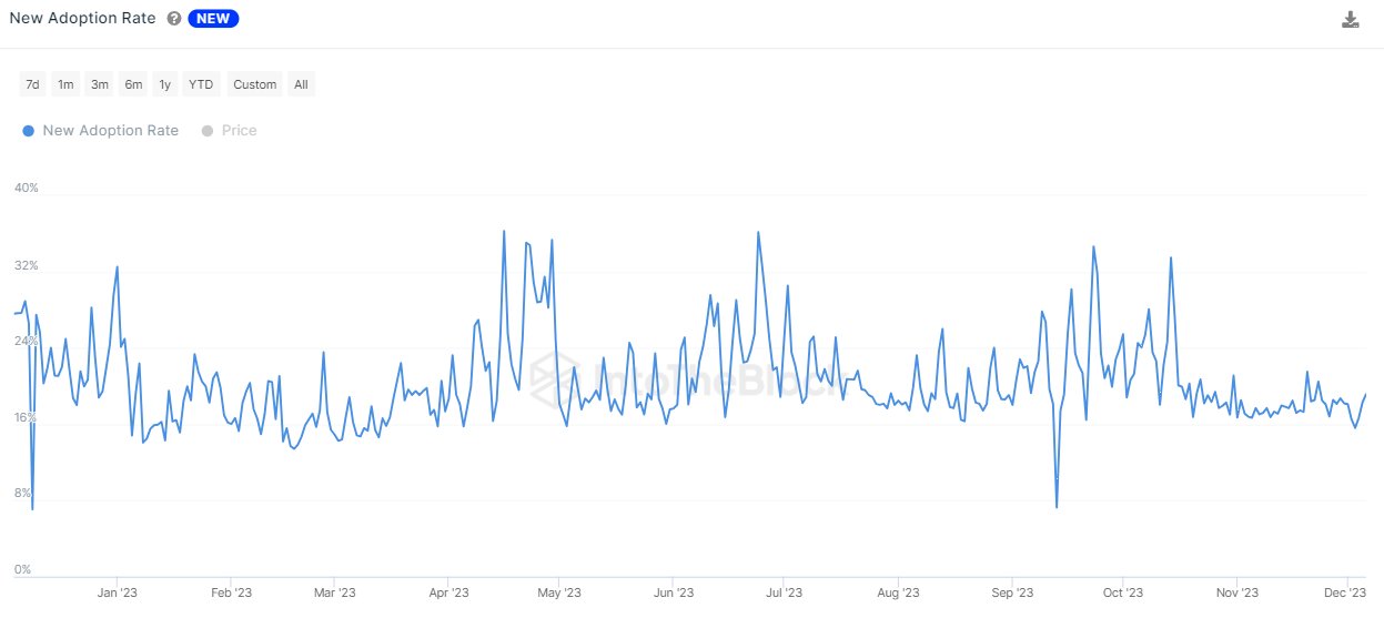 New Adoption Rate Ethereum. Nguồn: IntoTheBlock.