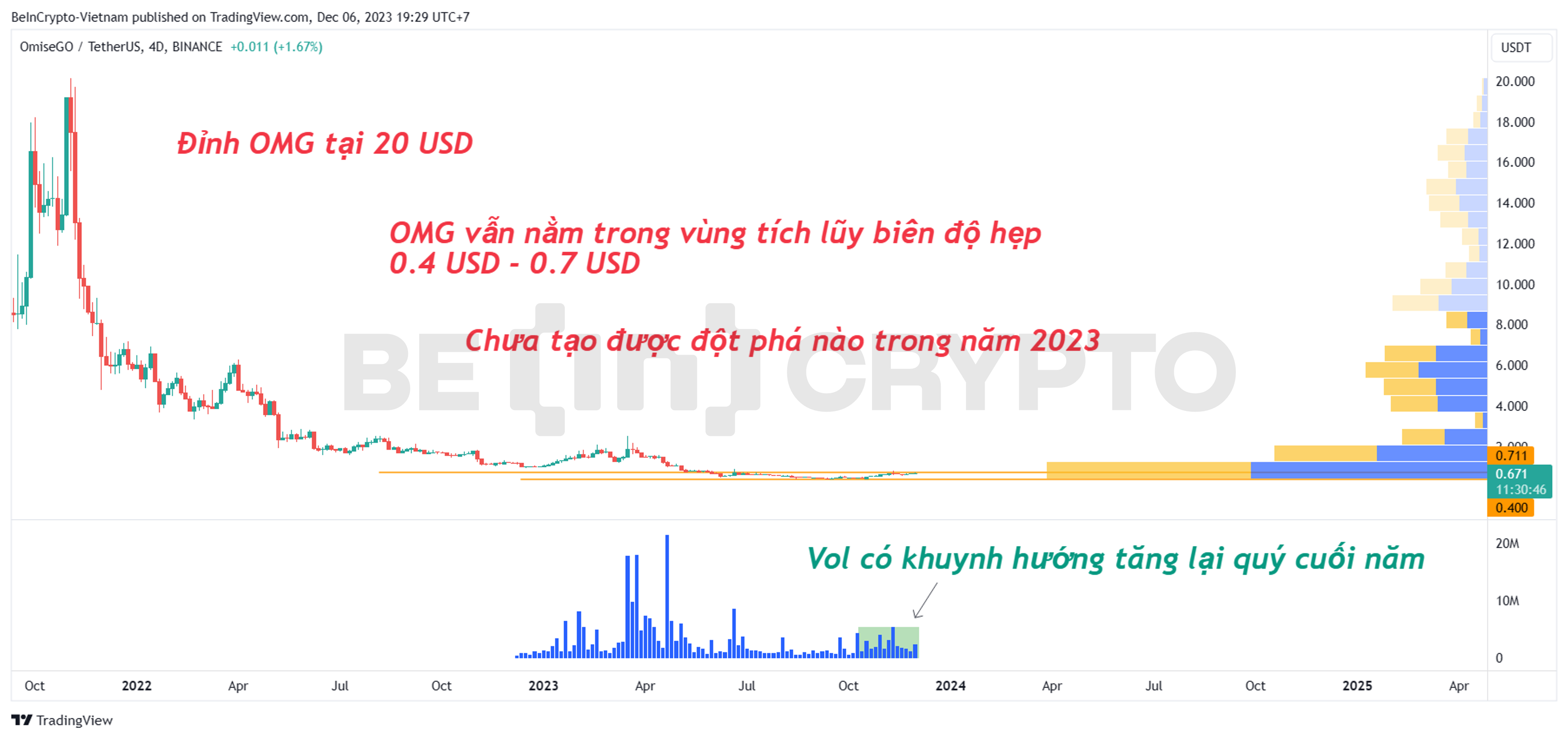 Phân tích kỹ thuật giá OMG với khối lượng và Volume Profile.