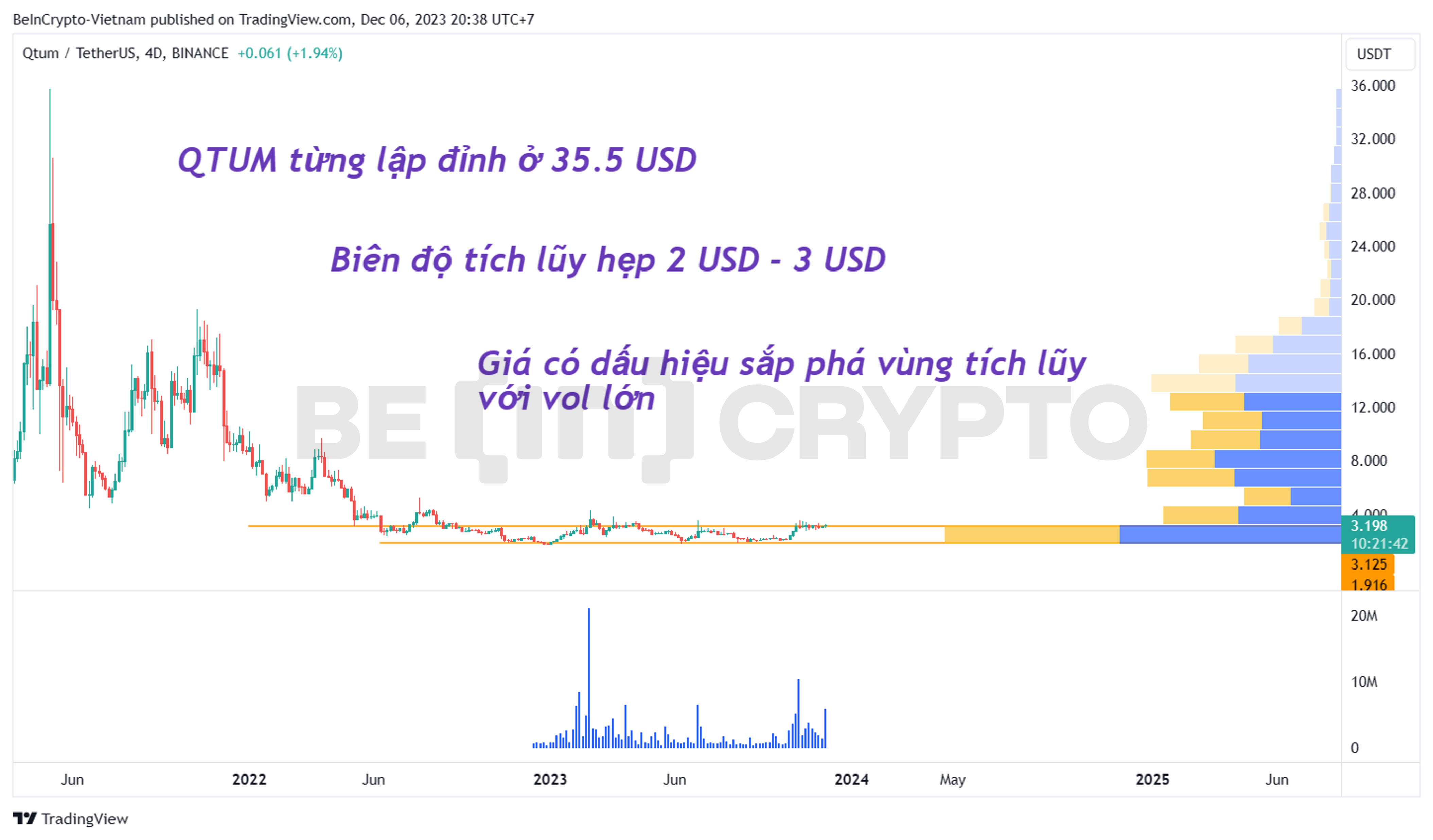 Phân tích giá QTUM khung 4 ngày với volume profile.