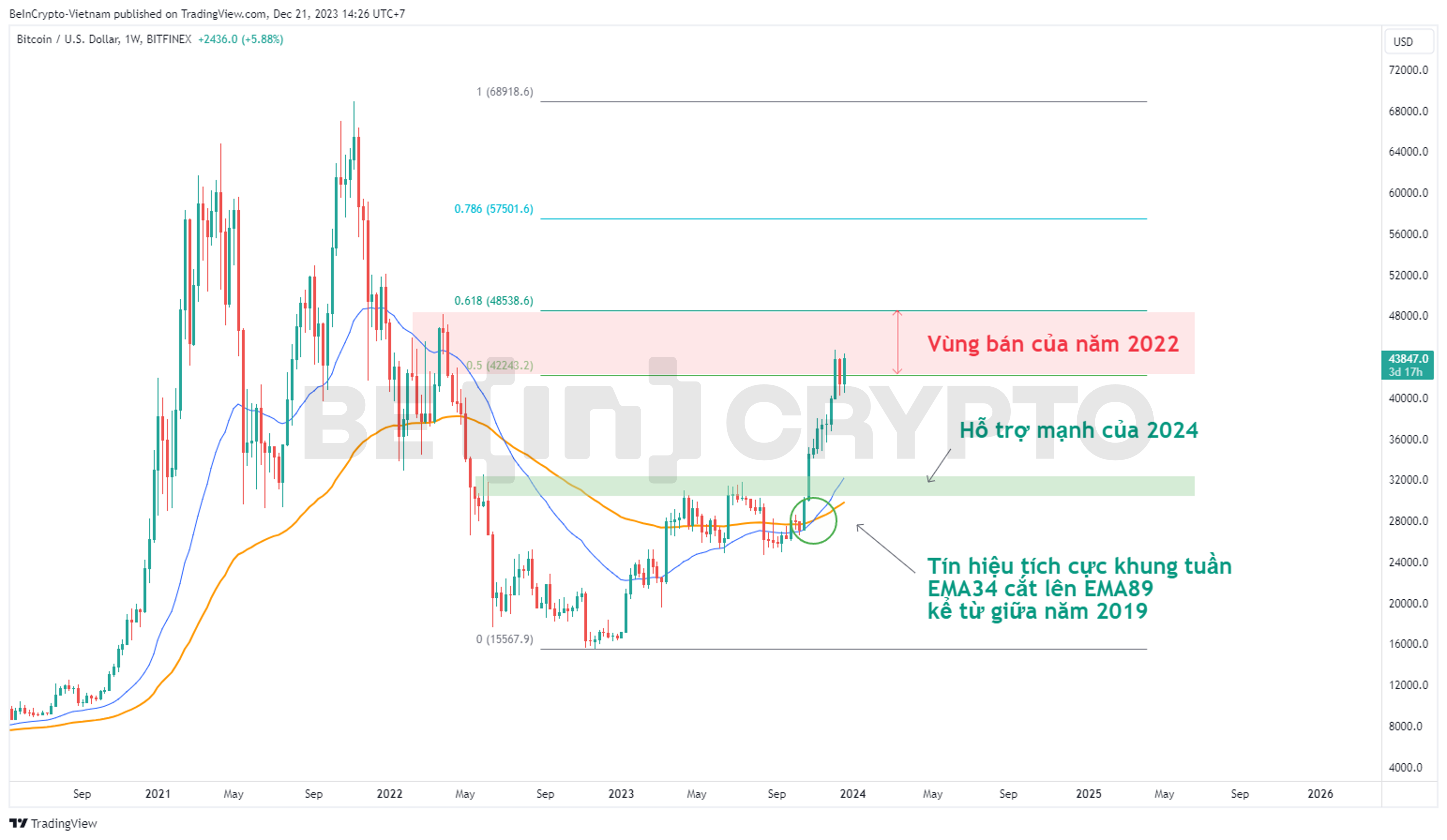 Phân tích giá Bitcoin khung tuần với fibonacci, EMA34, EMA89.