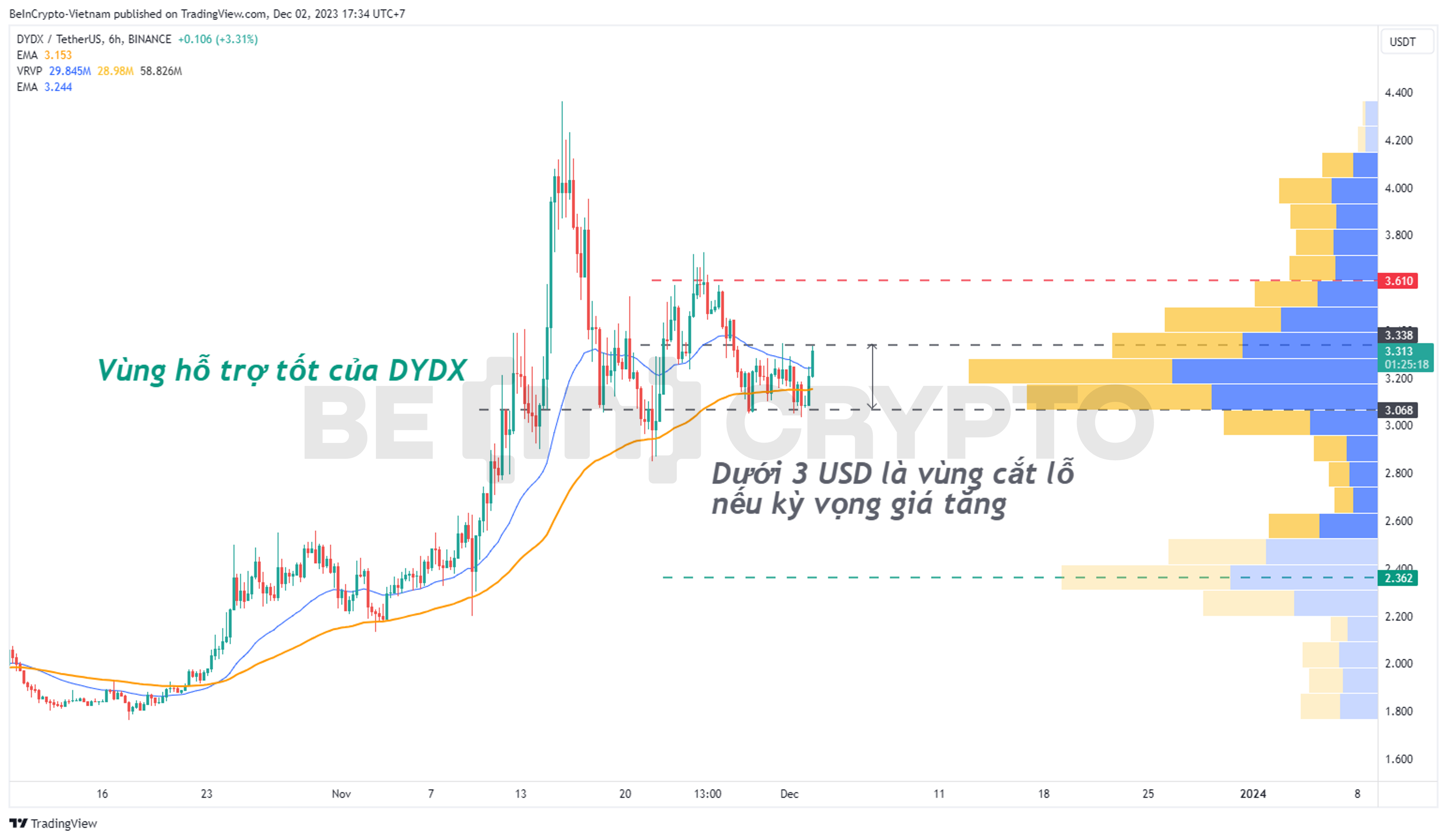 Cập nhật phân tích kỹ thuật DYDX khung 6h với EMA34, EMA89 và Volume Profile.