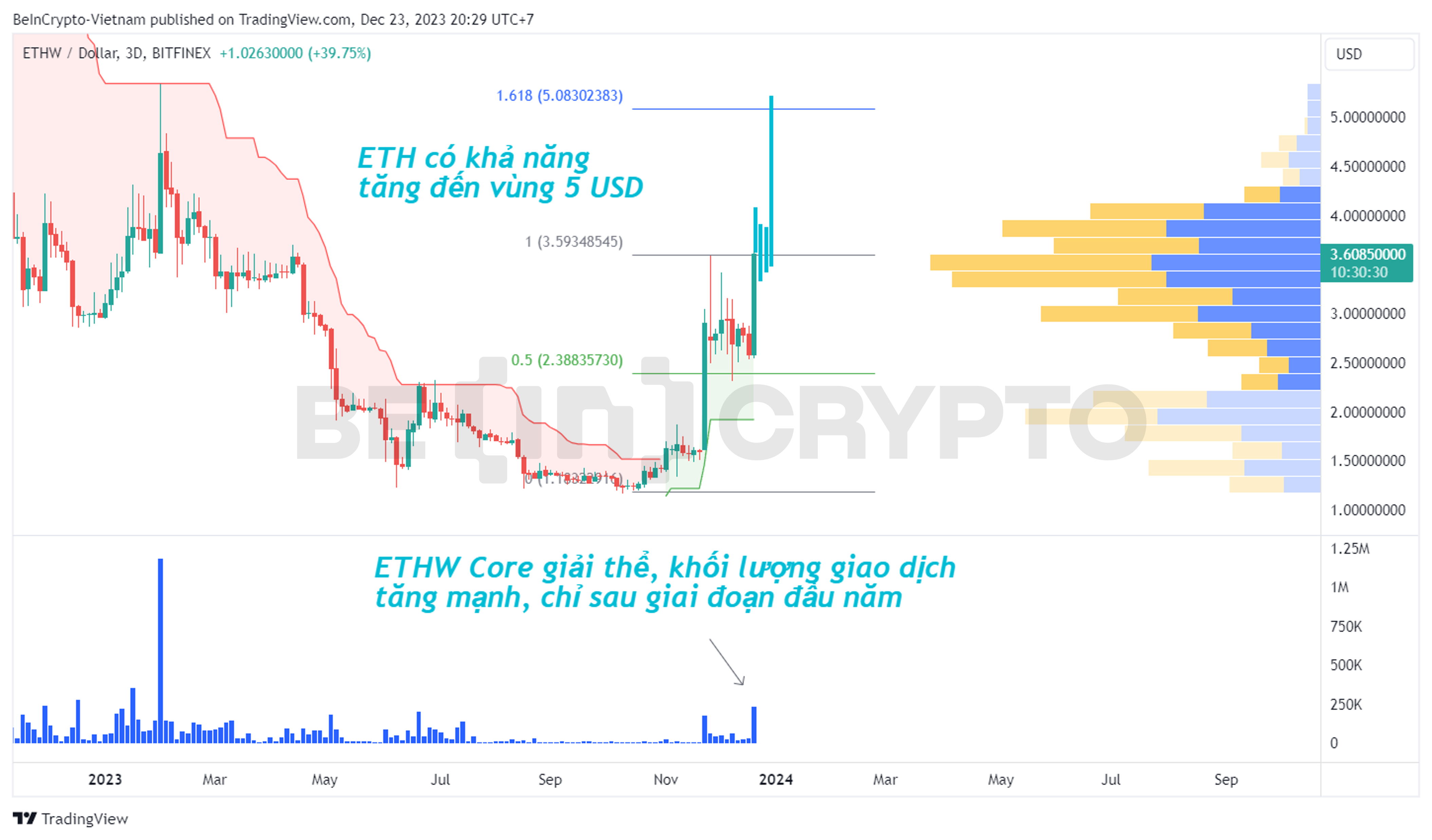 Phân tích giá ETHW khung 3 ngày với các chỉ báo khối lượng và Fibonacci.