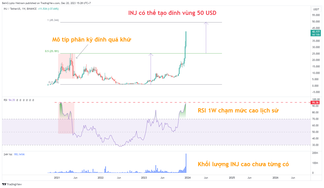 Phân tích kỹ thuật INJ khung tuần với RSI và Fibonacci.