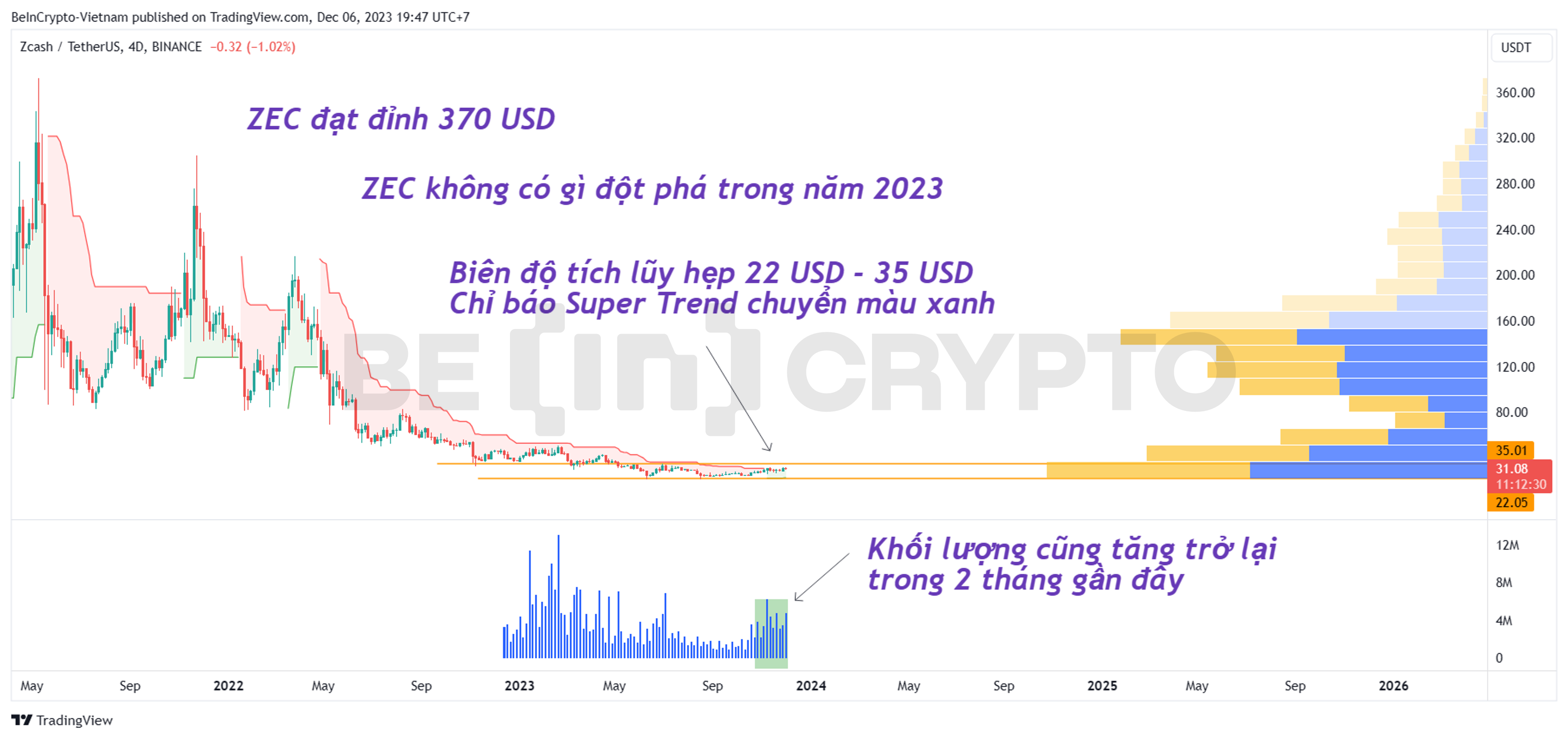 Phân tích giá ZEC khung 4 ngày với Super Trend.