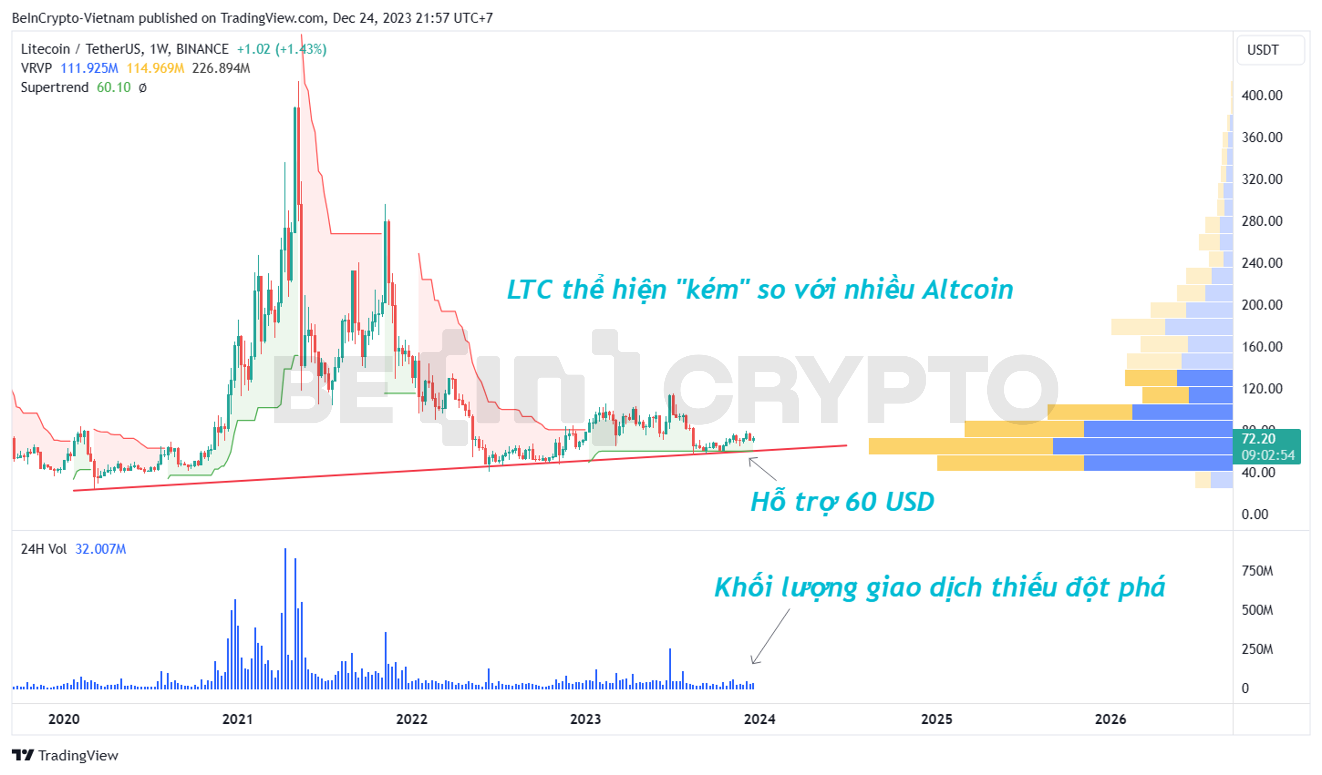 Phân tích kỹ thuật LTC khung tuần.