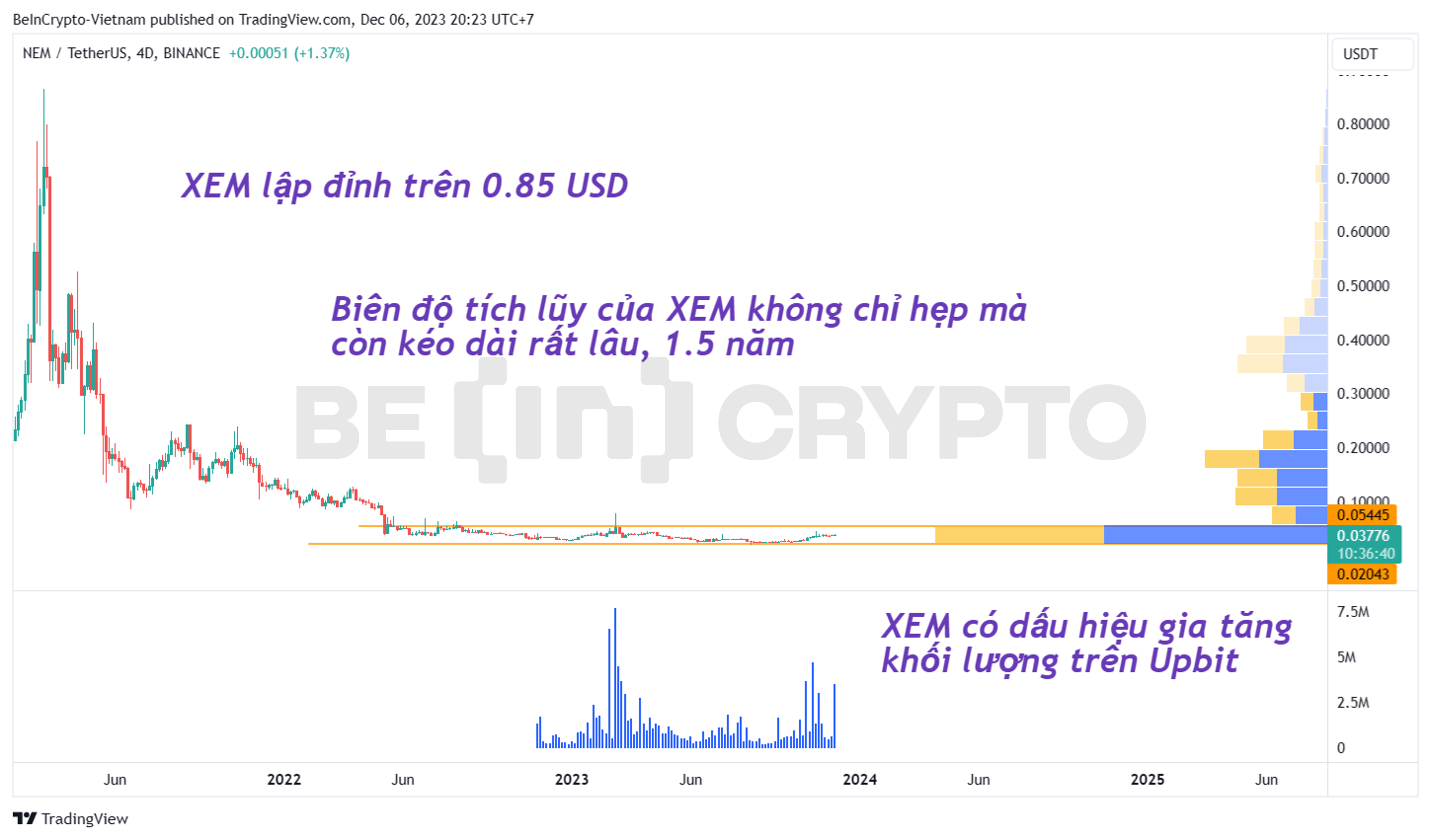 Phân tích giá XEM với Volume Profile khung 4 ngày.