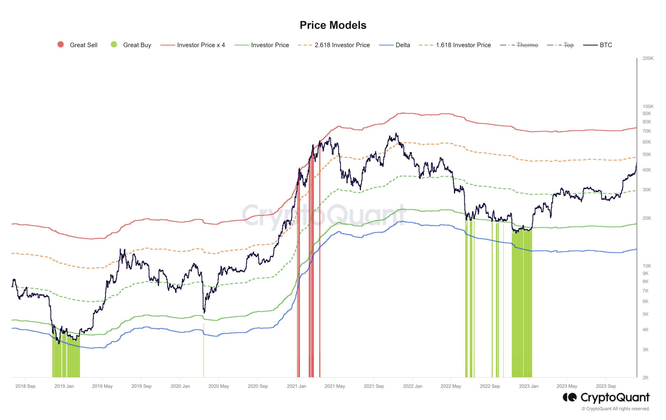 Mô hình Investor Price. Nguồn: CryptoQuant/@binhdangg1
