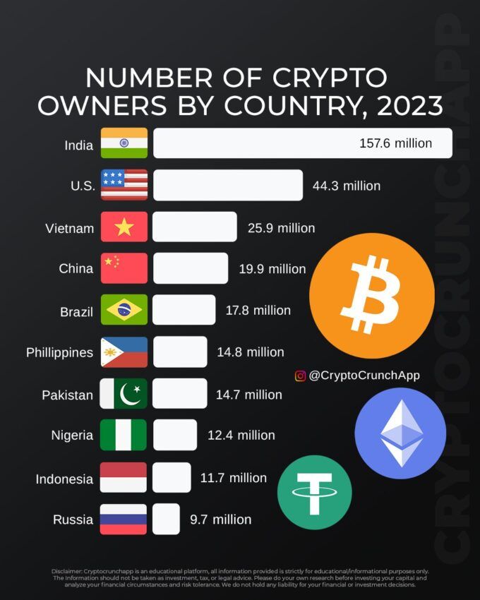 Xếp hạng các quốc gia về số người sở hữu crypto. Nguồn: CryptoCrunchApp