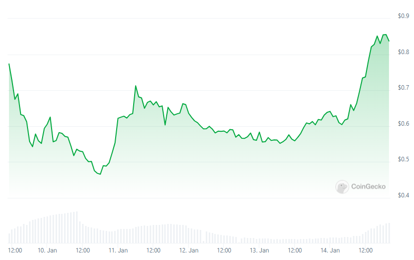 Biến động giá XAI. Nguồn: CoinGecko