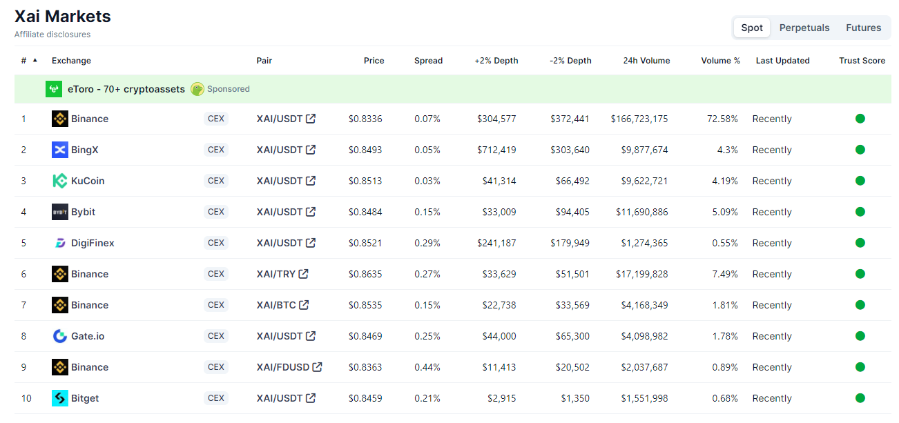 Một số sàn giao dịch XAI coin. Nguồn: CoinGecko