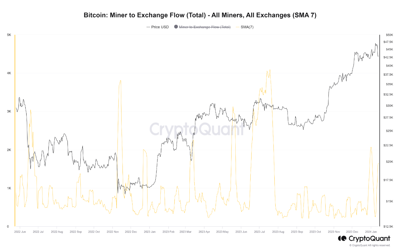 Bitcoin miner to exchange flow