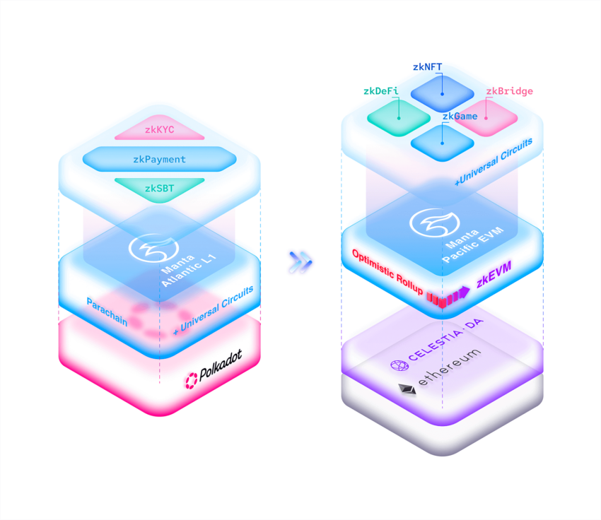 Cấu trúc cơ bản của Manta Network