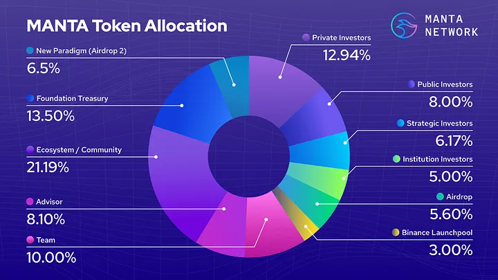 Phân bổ token MANTA