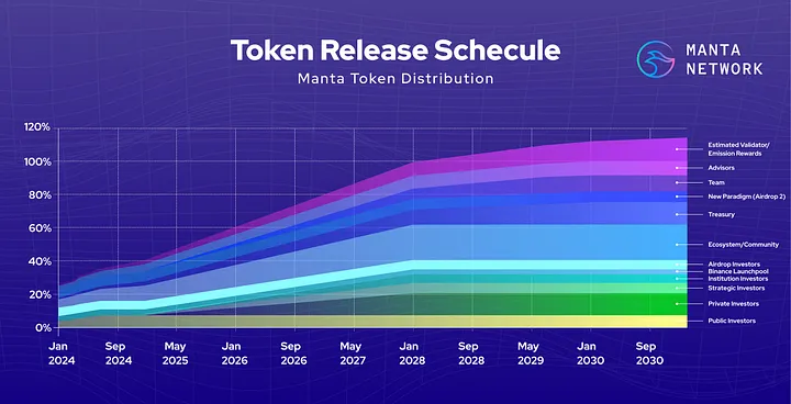 MANTA token release