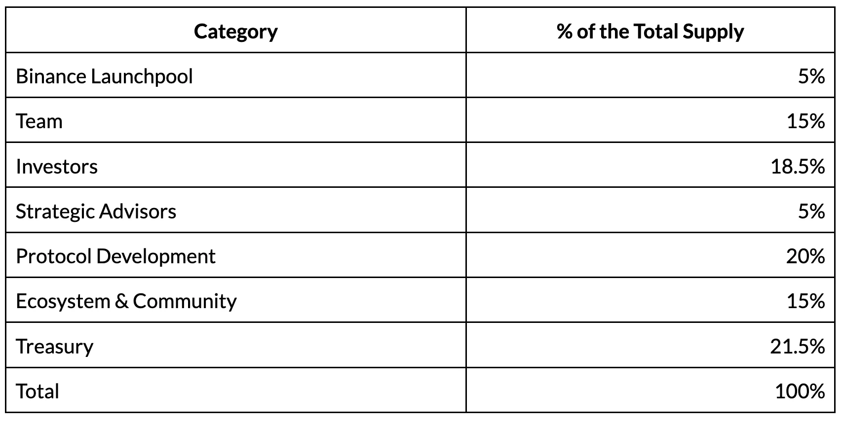 ALT token allocation