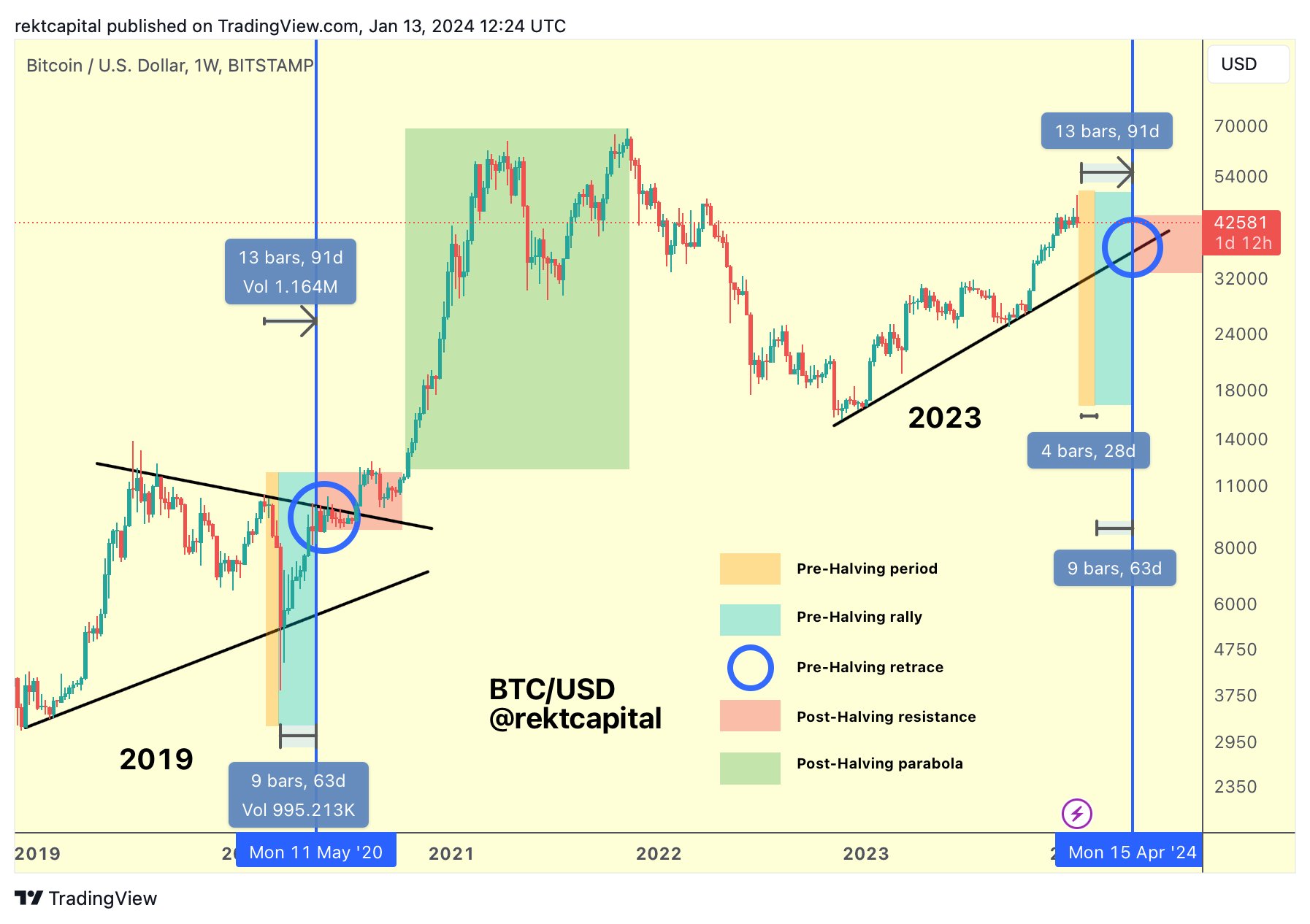 5 giai đoạn đến Bitcoin Halving 2024