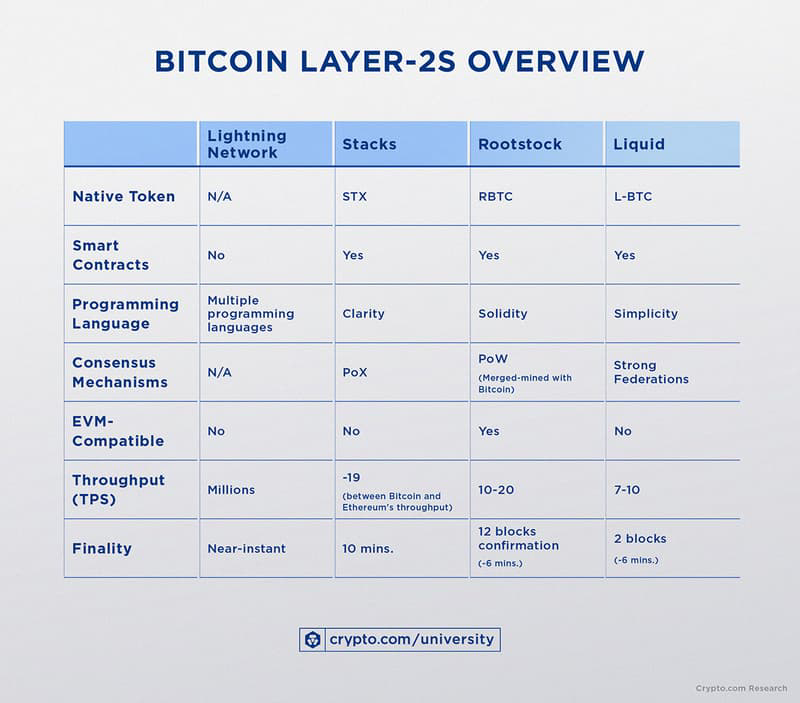 Bảng so sánh một số giải pháp Bitcoin L2. Nguồn: Crypto.com