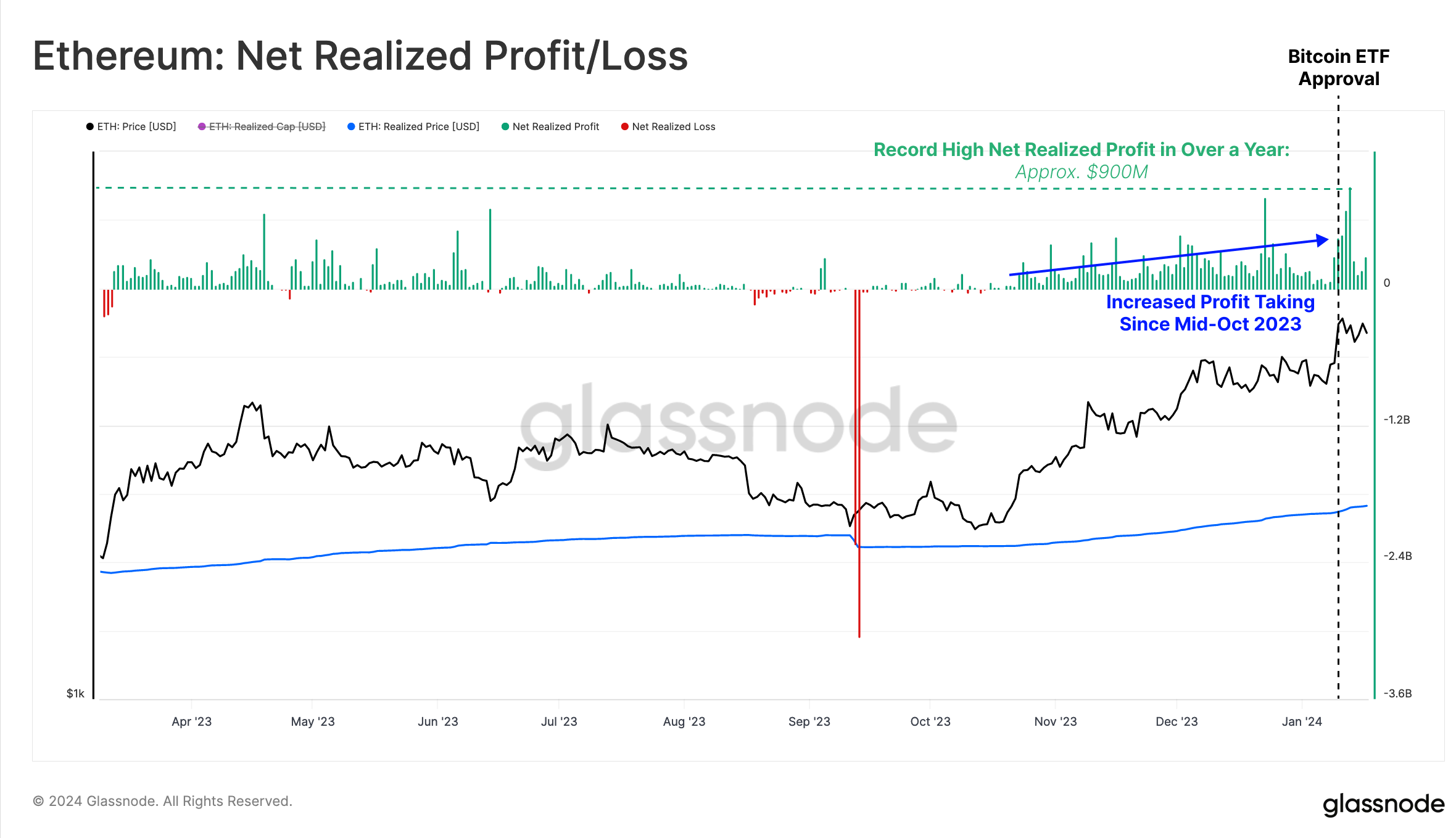 Ethereum Net Realizec Profit/loss. Nguồn: glassnode.