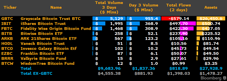 Thống kê khối lượng giao dịch từ các Bitcoin ETF giao ngay sau 3 ngày đầu. Nguồn: JSeyff