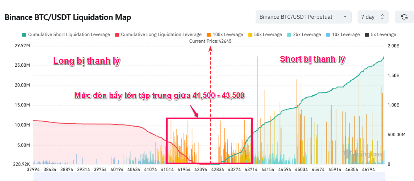 Bản đồ thanh lý cặp BTC/USDT trên Binance trong 7 ngày qua. Nguồn: Coinglass.