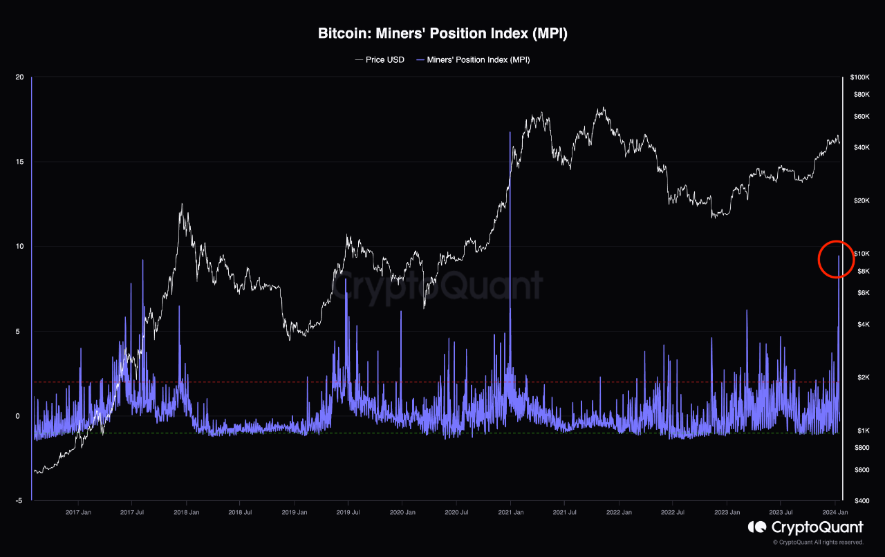 Miners' Position Index (MPI). Nguồn: CryptoQuant.