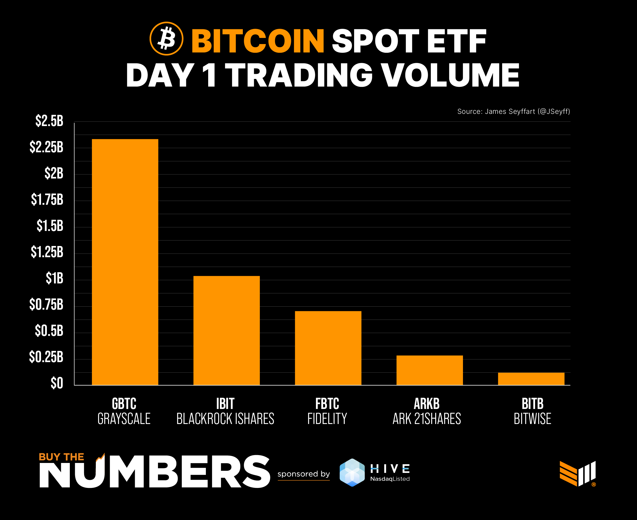 Khối lượng giao dịch các quỹ Bitcoin ETF ngày đầu. Nguồn: Bitcoin Magazine.