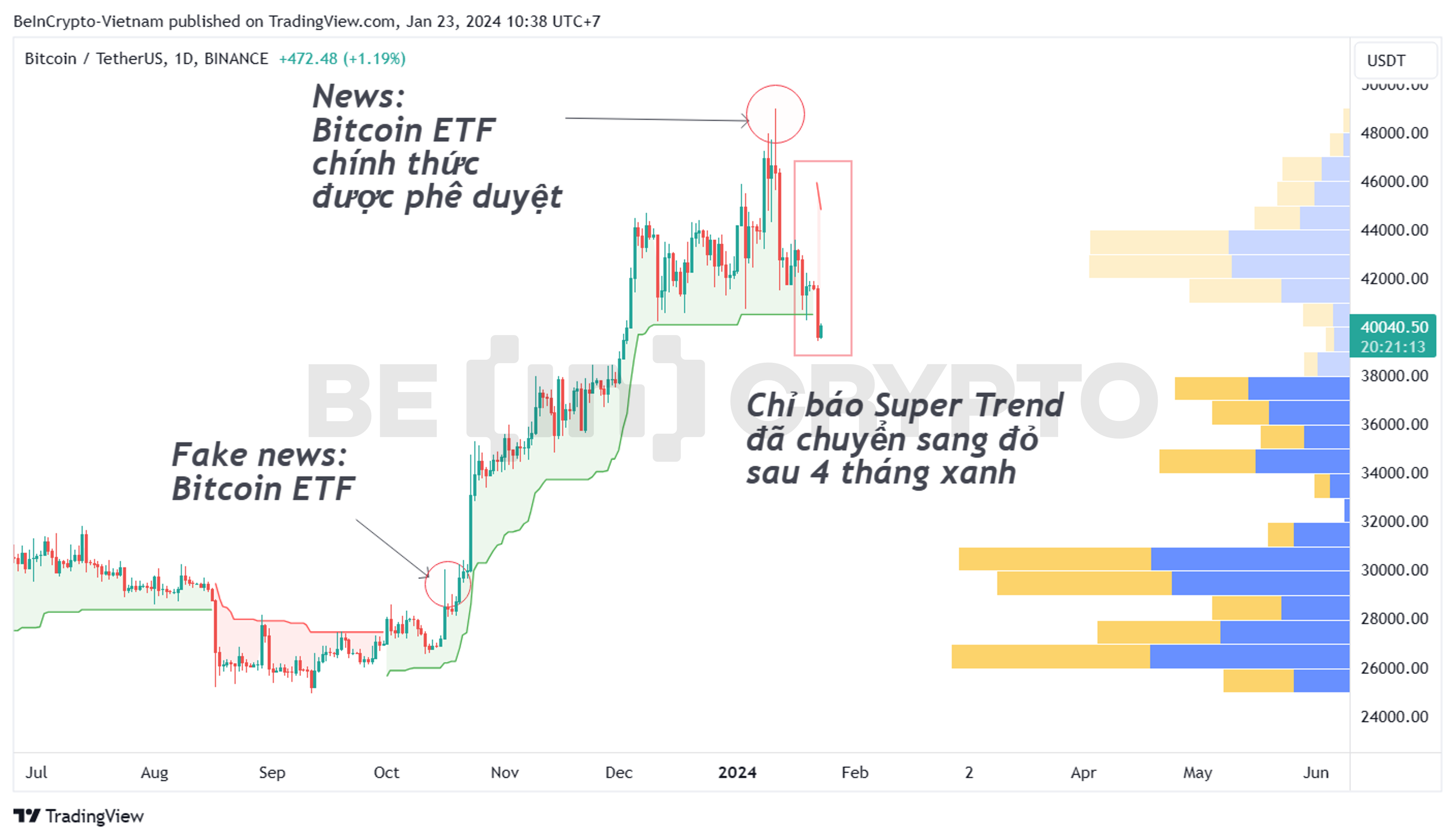 Phân tích giá Bitcoin với chỉ báo Super Trend khung ngày.