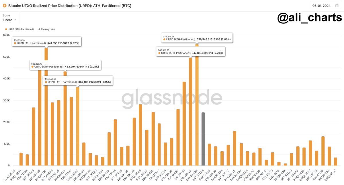 Phân phối Bitcoin trên chuỗi theo các mức giá. Nguồn: glassnode/ali_charts.