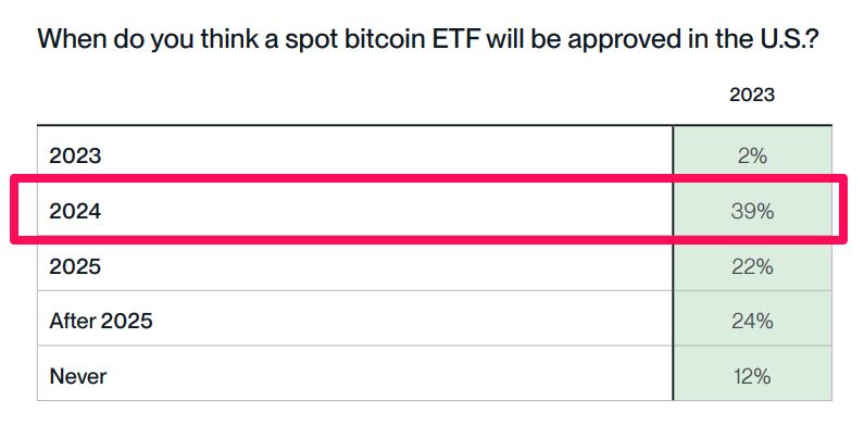 Kết quả khảo sát khi được hỏi về việc Bitcoin ETF giao ngay được phê duyệt tại Mỹ. Nguồn: Bitwise.