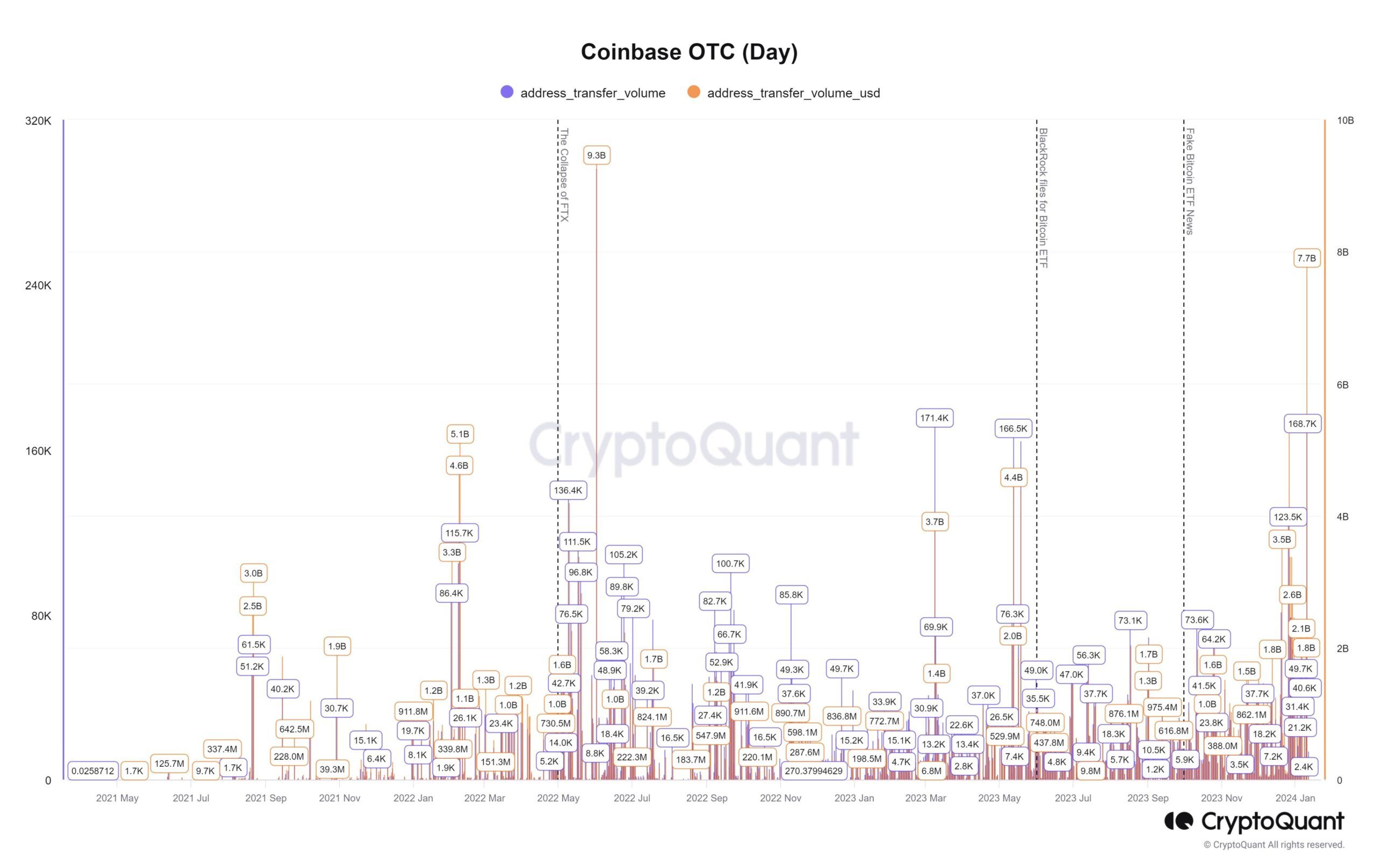 Khối lượng giao dịch OTC trên Coinbase. Nguồn: CryptoQuant.