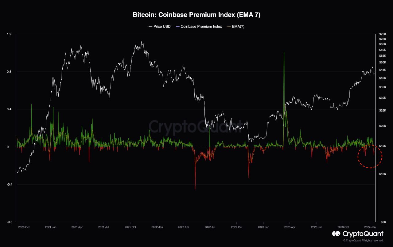 Coinbase Premium Index. Nguồn: CryptoQuant.