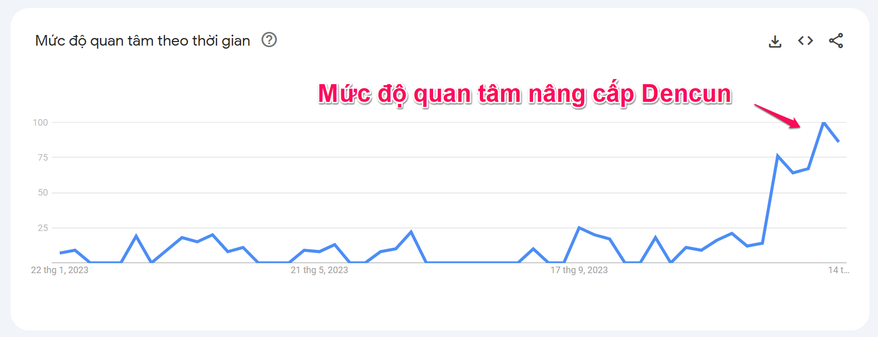 Mức độ quan tâm đến chủ đề "Dencun" theo thời gian. Nguồn: Google Trend.