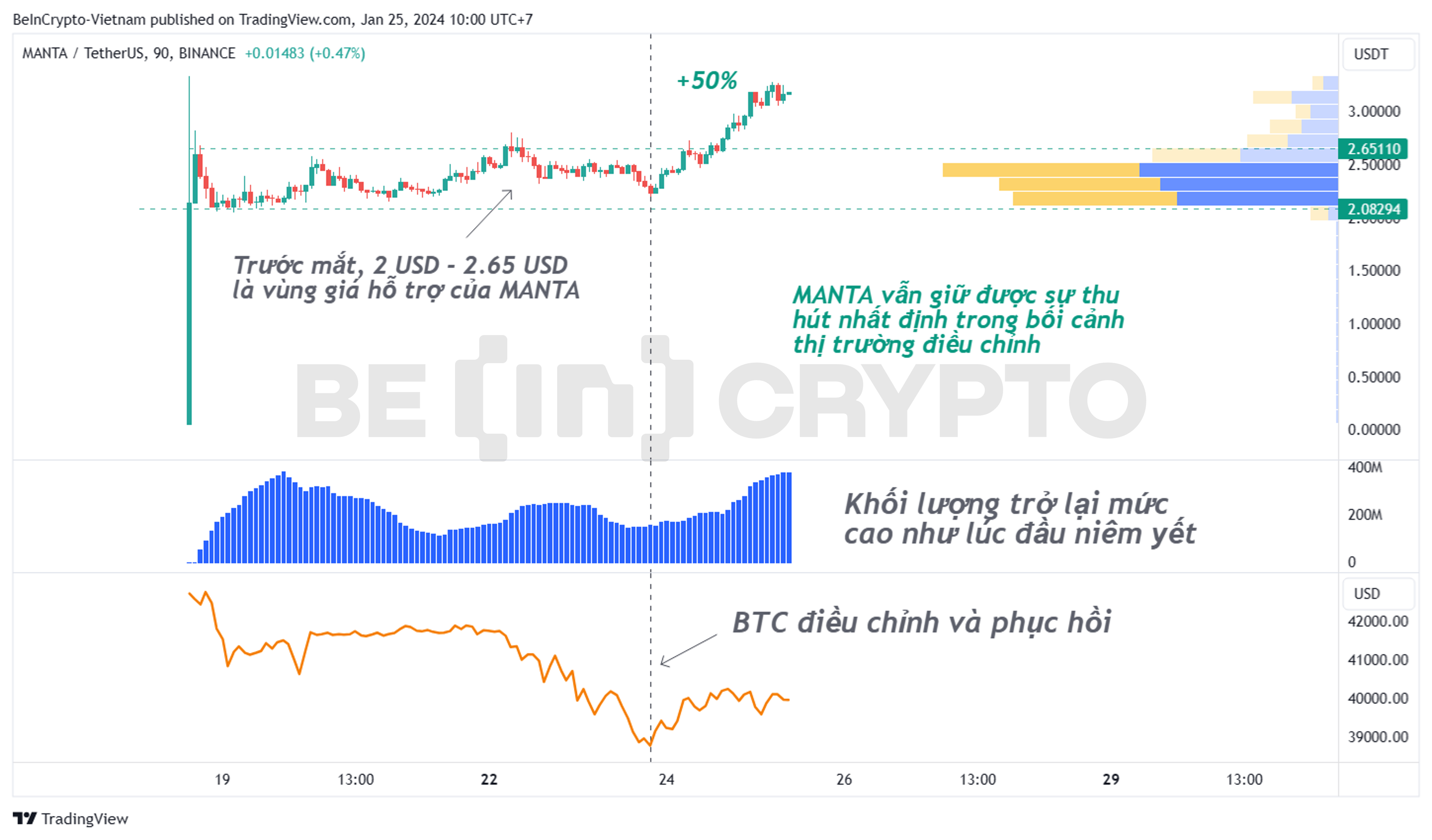 Biến động giá MANTA kể từ khi được niêm yết Binance đến nay.