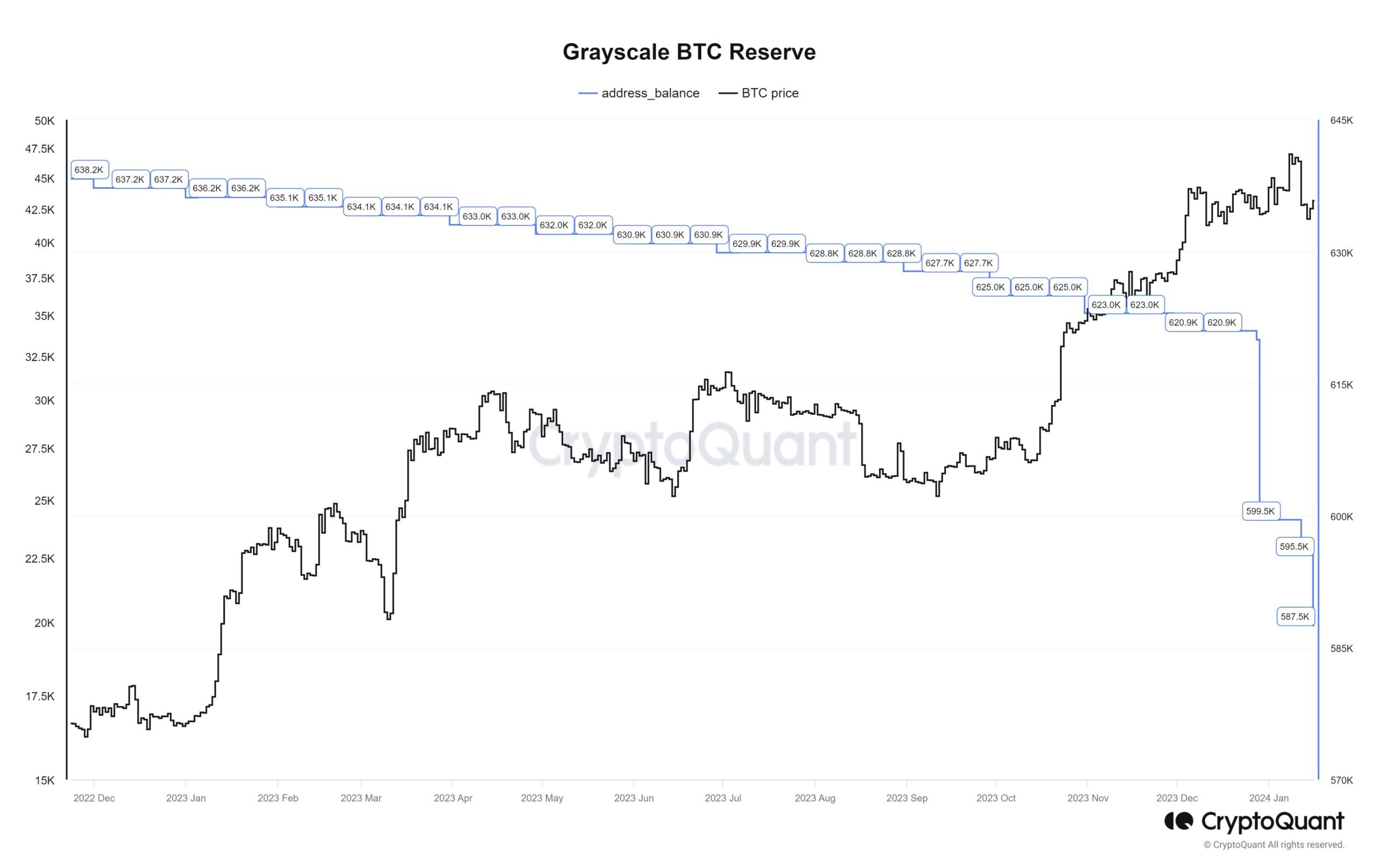 Biến động của Grayscale Bitcoin reverse. Nguồn: CryptoQuant.