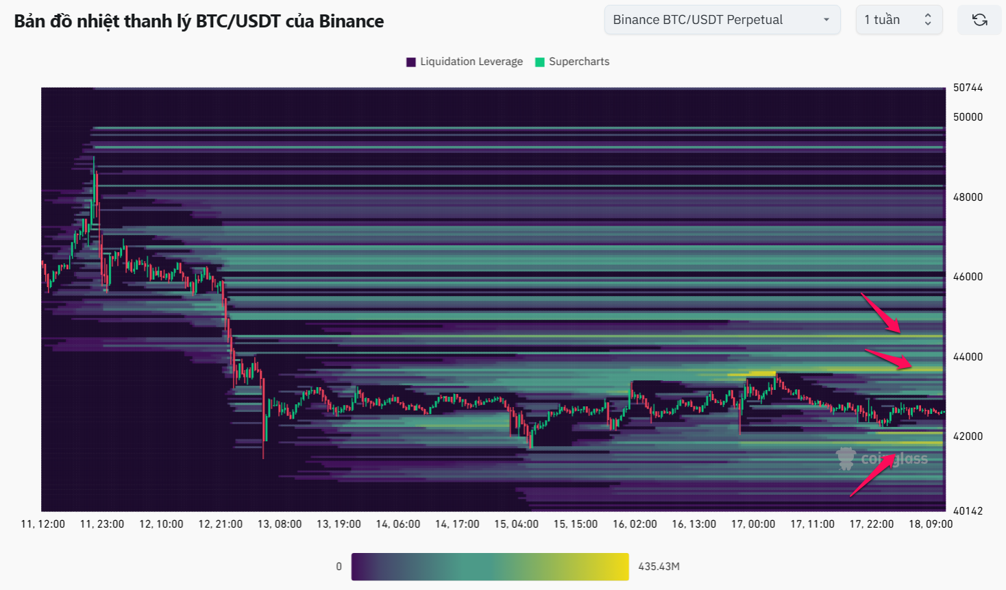 Bản đồ nhiệt thanh lý Bitcoin trên Binance trong 7 ngày qua. Nguồn: coinglass.