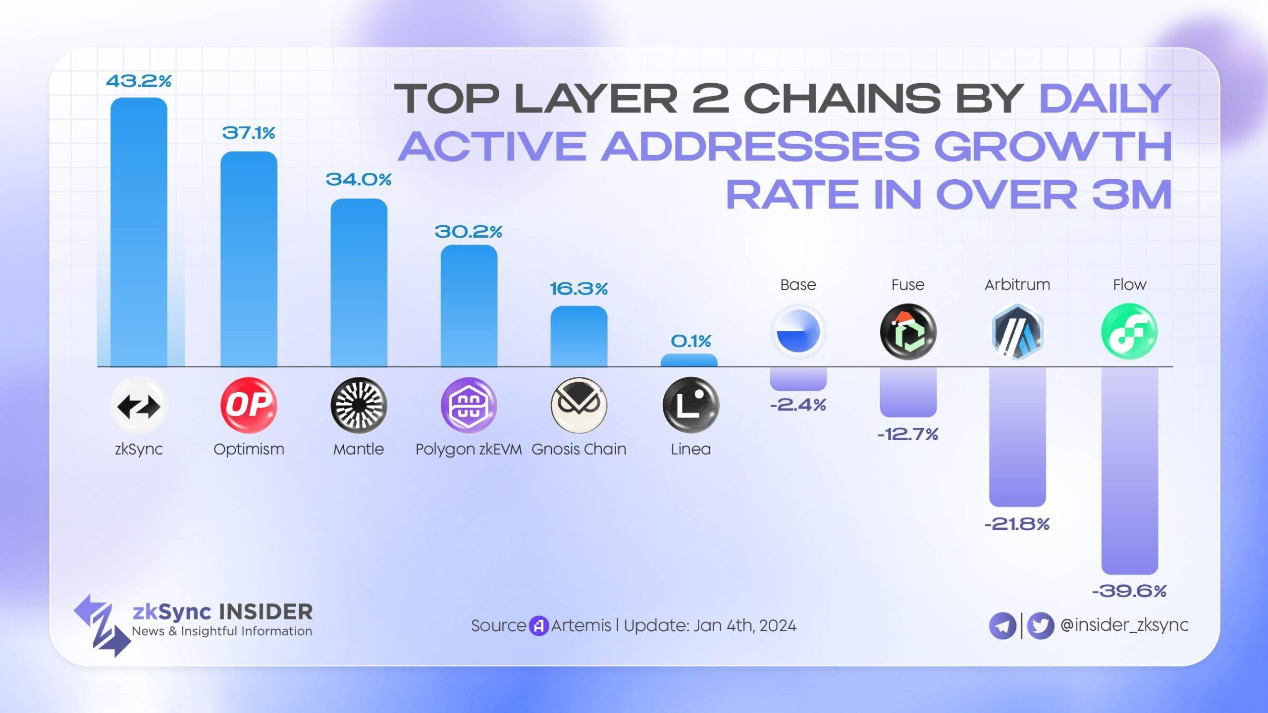 Các Layer 2 được xếp hạng theo tăng trưởng địa chỉ hoạt động hằng ngày. Nguồn: @insider_zksync.