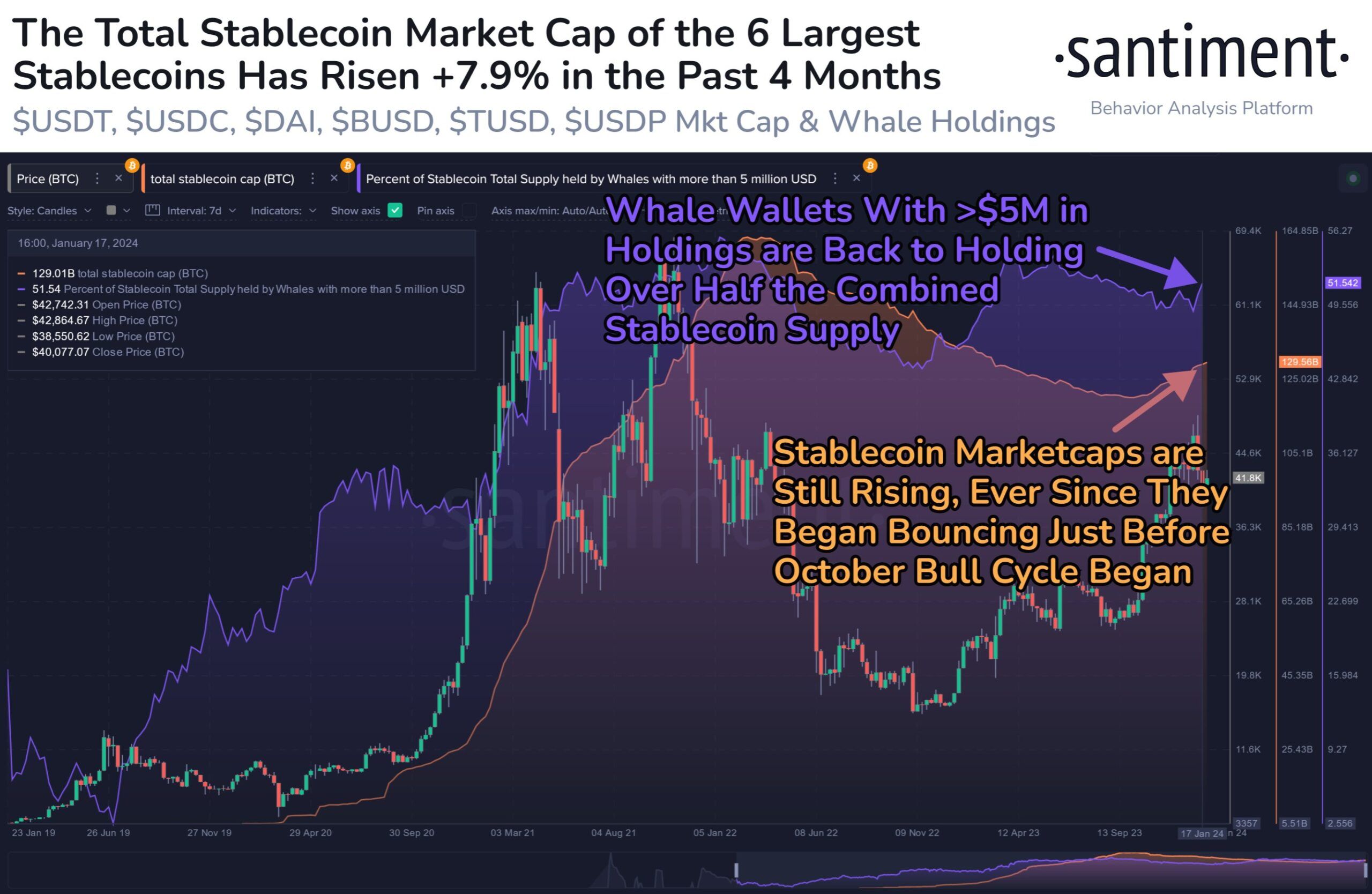 So sánh giá Bitcoin và vốn hóa stablecoin. Nguồn: Santiment.