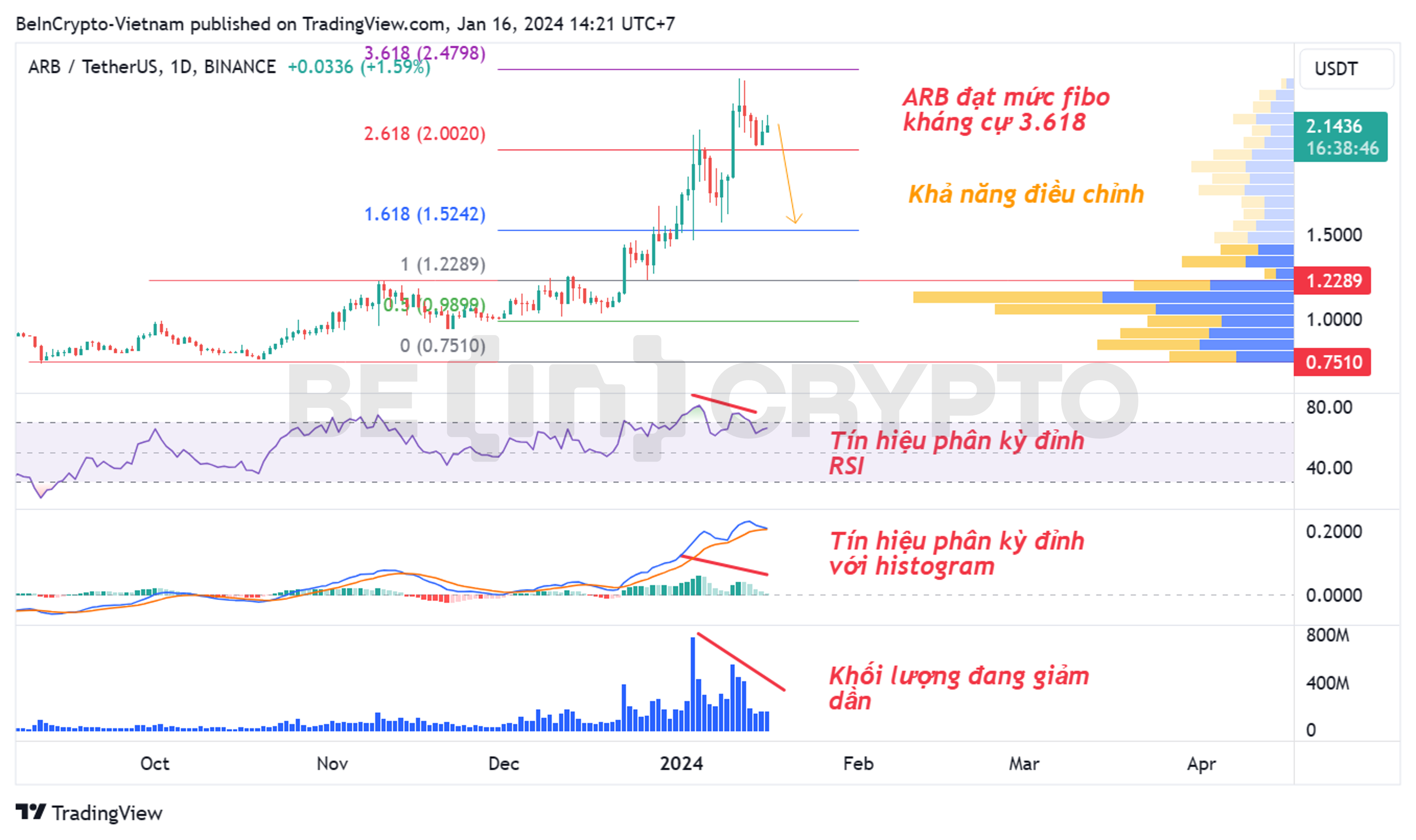 Phân tích kỹ thuật ARB khung ngày với RSI, MACD, khối lượng, Fibonacci, Volume Profile.