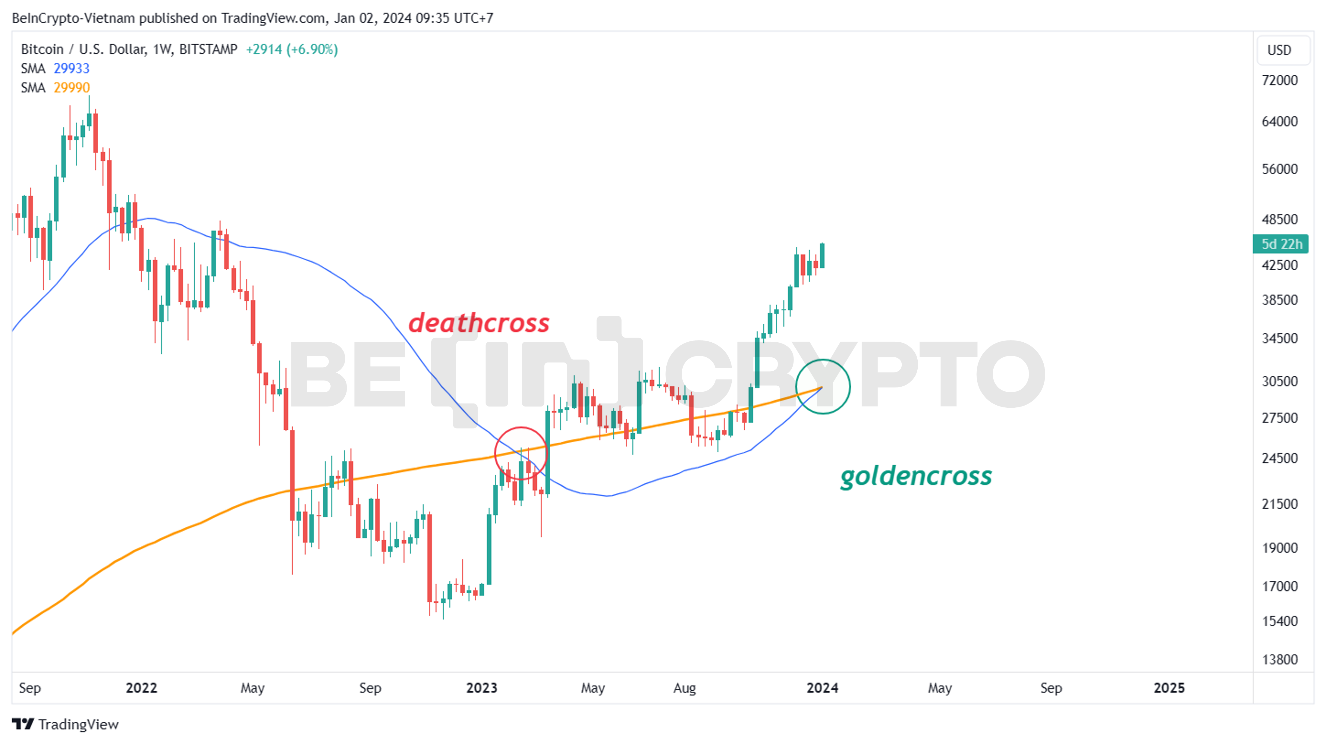 Phân tích giá Bitcoin với MA50 và MA200 khung tuần.