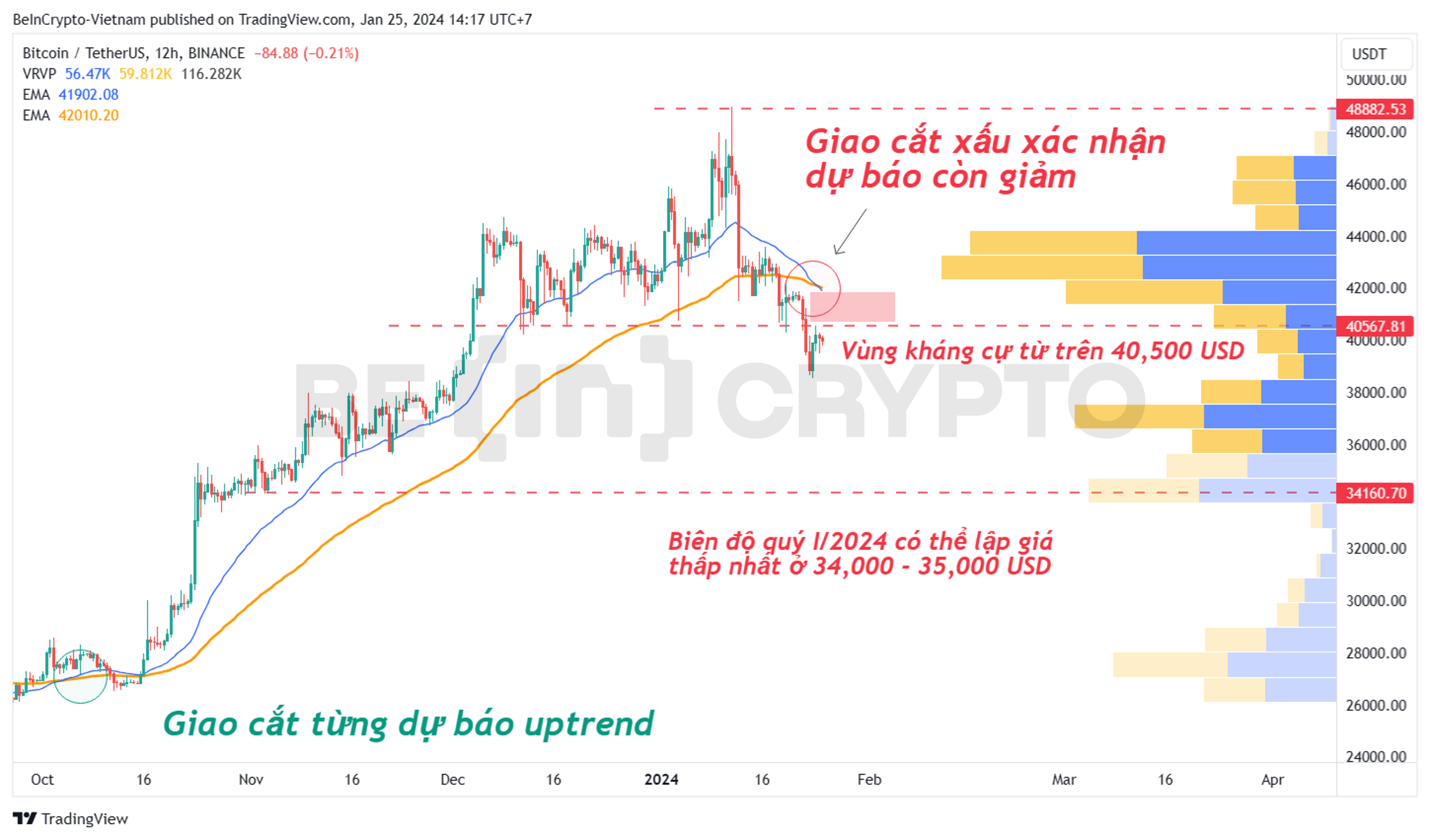 Phân tích kỹ thuật Bitcoin khung 12h với EMA34, EMA89.