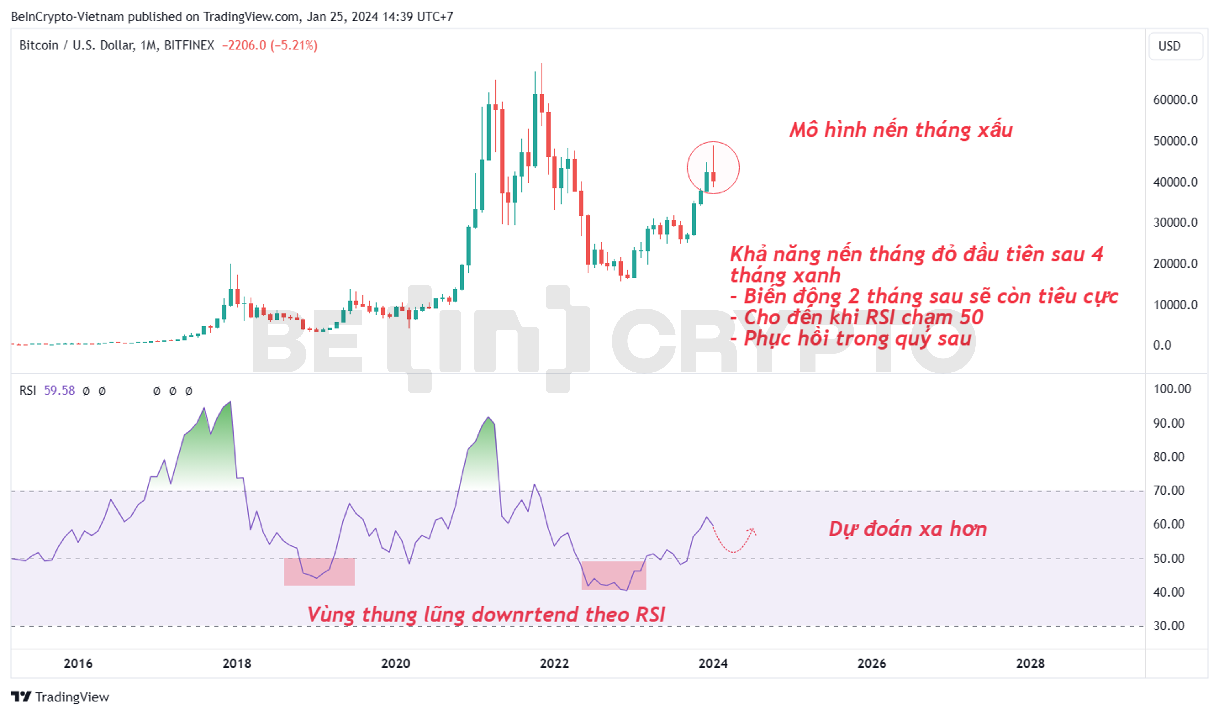 Phân tích kỹ thuật Bitcoin khung tháng với chỉ báo RSI.