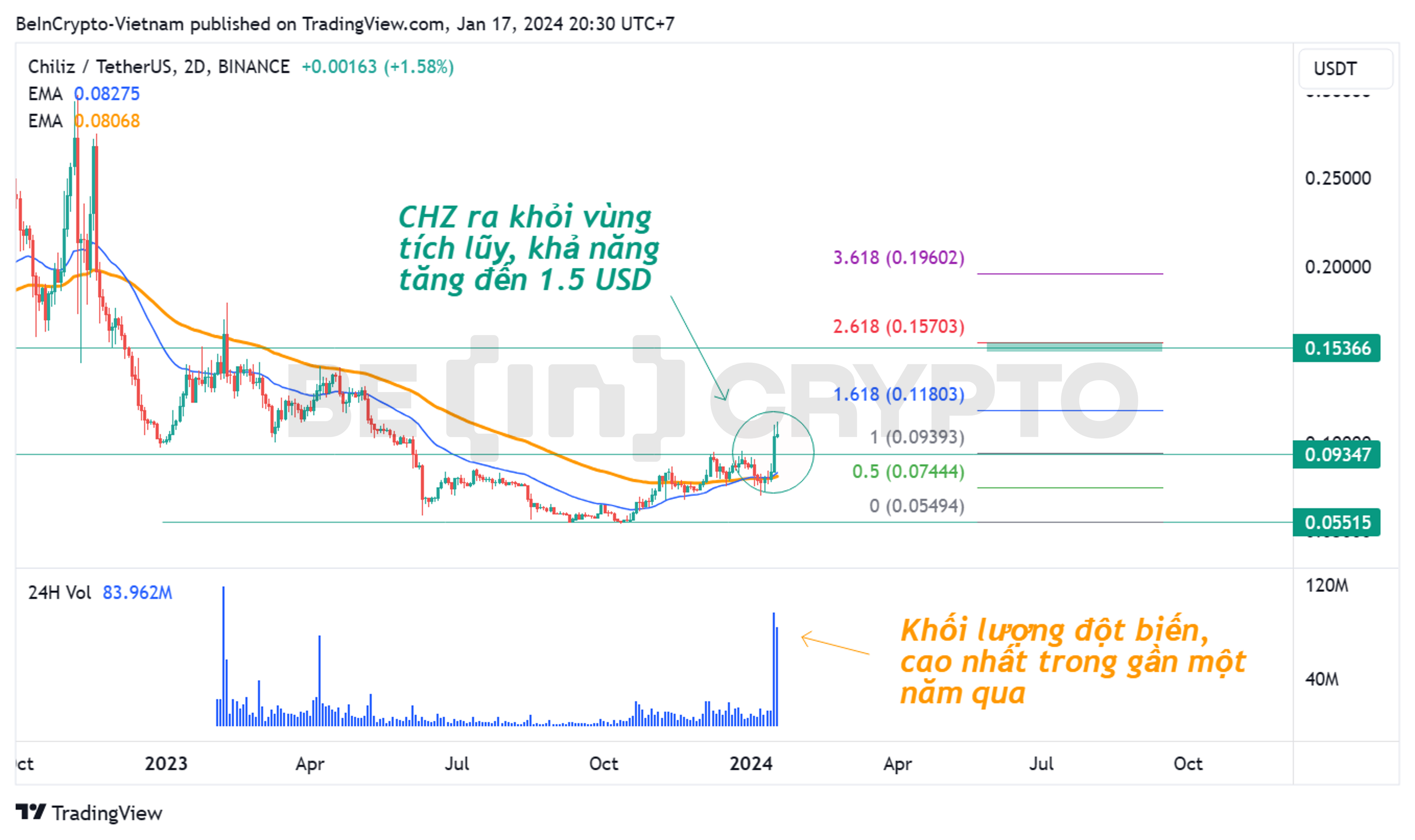 Phân tích kỹ thuật CHZ khung 2 ngày (2D) với EMA34, EMA89, Fibonacci.