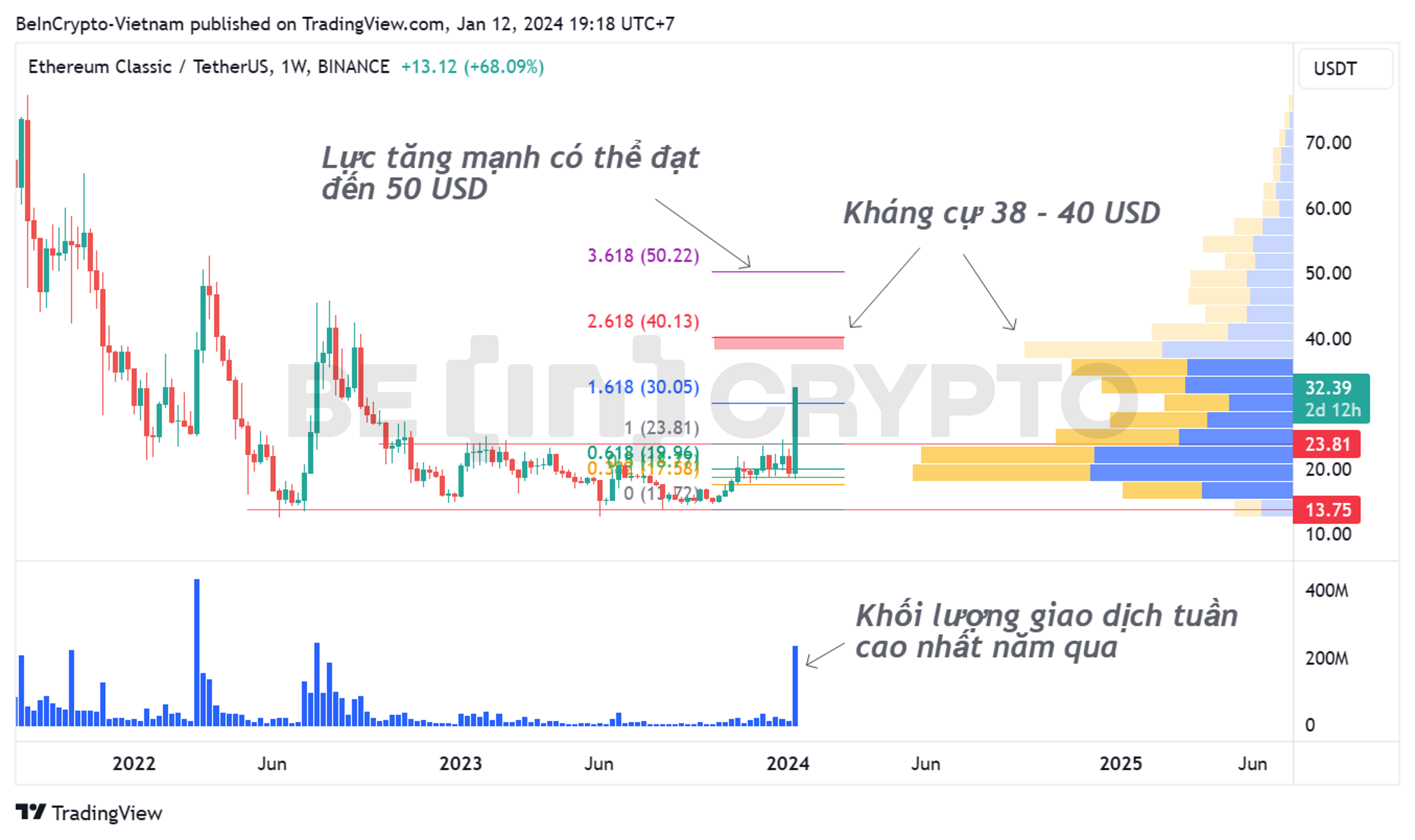 Phân tích kỹ thuật ETC khung tuần với các chỉ báo khối lượng và fibonacci.