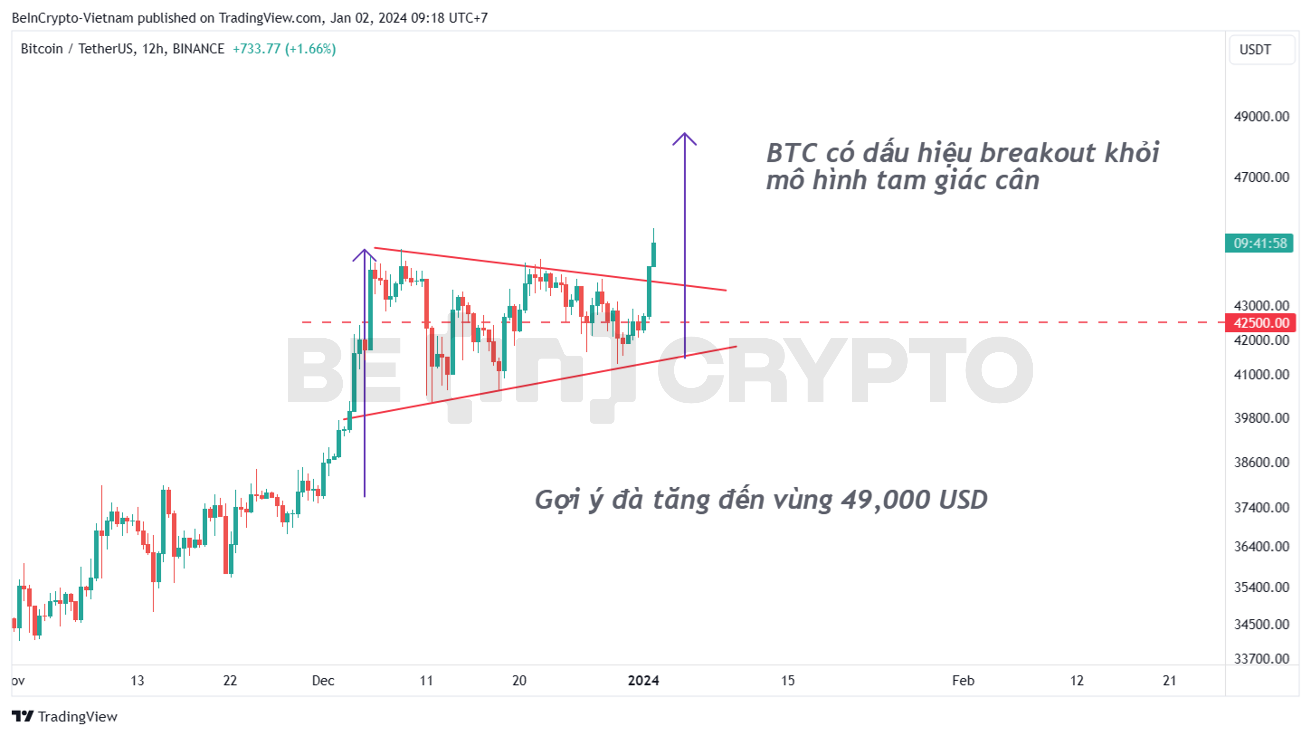 Phân tích kỹ thuật BTC khung 12h với mô hình tam giác cân.