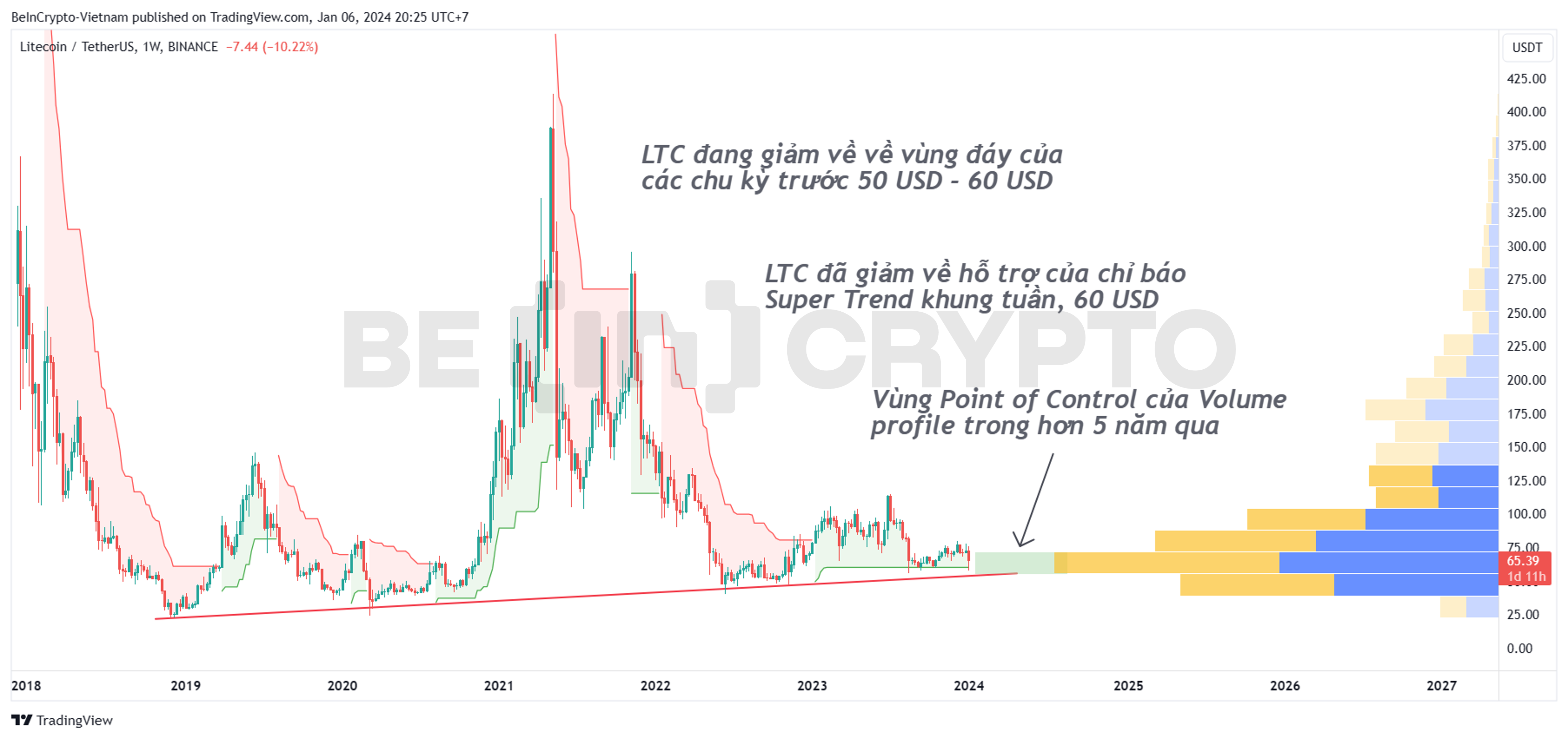 Phân tích kỹ thuật LTC khung tuần với chỉ báo Super Trend và Volume Profile.