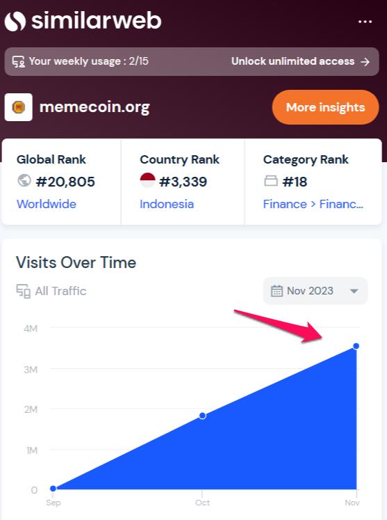 Traffic truy cập memecoin.org. Nguồn: Similarweb.