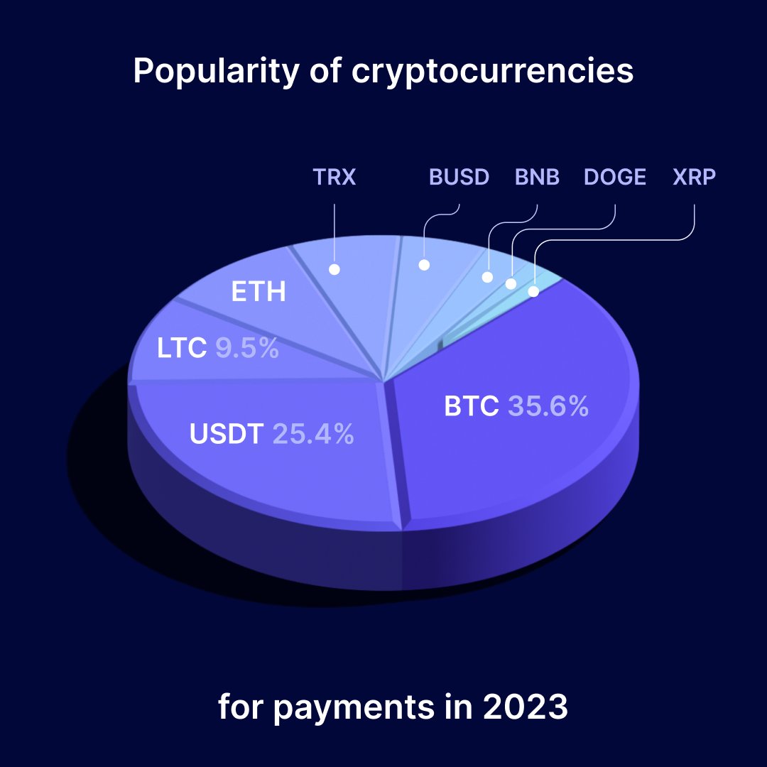 Những đồng tiền mã hóa phổ biến được dùng thanh toán năm 2023. Nguồn: CoinGatecom