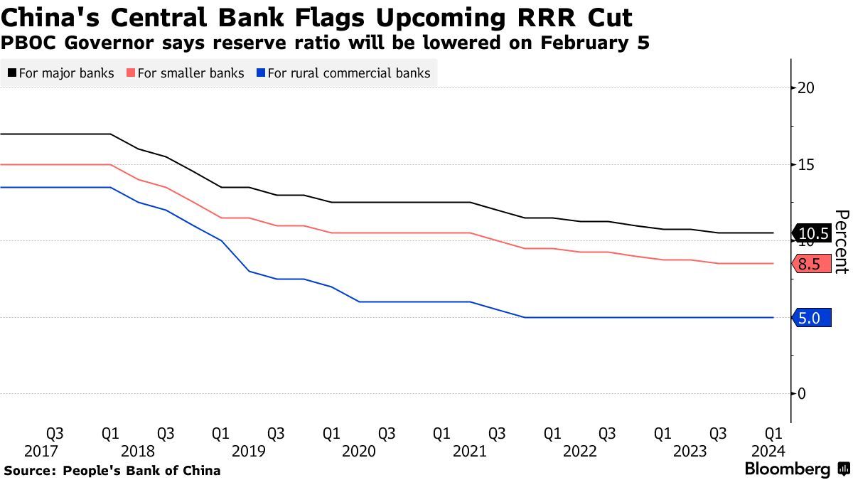 Sự thay đổi tỷ lệ dự trữ bắt buộc (RRR) các ngân hàng Trung Quốc. Nguồn: Bloomberg.