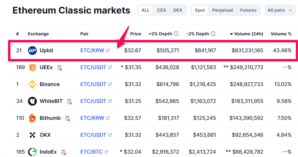 Tỷ trọng khối lượng giao dịch ETC theo các sàn. Nguồn: CoinmarketCap.